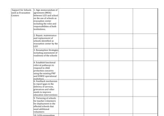 Support for Schools
used as Evacuation
Centers
1. Sign memorandum of
agreement (MOA)
between LGU and school
on the use of schools as
evacuation center
including the roles and
responsibilities of both
institutions;
2. Repair, maintenance
and replacement of
schools identified as
evacuation center by the
LGU
3. Resumption Strategies
including assessment of
readiness of the schools
4. Establish functional
referral pathways to
respond to child
protection concerns
using the existing PNP
and DSWD operational
guidelines
8. Feedback mechanism
to report gaps in the
delivery of services,
grievances and other
needs to improve
education interventions
9. Twinning of schools
for teacher-volunteers
for deployment in the
affected schools that
need additional
volunteers
 
