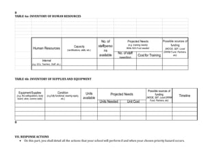8
TABLE 6a: INVENTORY OF HUMAN RESOURCES
No. ofstaff
needing
Costfor Training
Internal
(e.g. GCs, Teachers, Staff, etc.)
Human Resources
Capacity
(certifications, skills, etc.)
No. of
staff/perso
ns
available
Projected Needs
(e.g. training needs)
Write N/A if not needed
Possible sources of
funding
(MOOE, SEF, Local
DRRM Fund, Partners,
etc)
TABLE 6b: INVENTORY OF SUPPLIES AND EQUIPMENT
Projected Needs Timeline
Units Needed Unit Cost
Equipment/Supplies
(e.g. fire extinguishers, body
board, siren, comms radio)
Condition
(e.g.fully functional, nearing expiry,
etc.)
Units
available
Possible sources of
funding
(MOOE, SEF, Local DRRM
Fund, Partners, etc)
8
VII. RESPONSE ACTIONS
 On this part, you shall detail all the actions that your school will perform if and when your chosen priority hazard occurs.
 