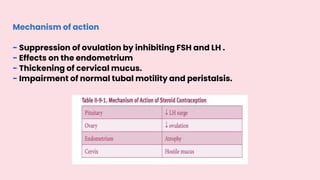 Mechanism of action
- Suppression of ovulation by inhibiting FSH and LH .
- Effects on the endometrium
- Thickening of cervical mucus.
- Impairment of normal tubal motility and peristalsis.
 