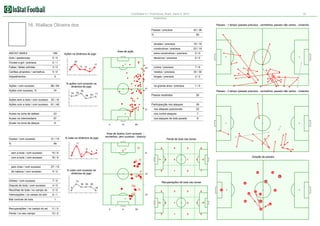 Corinthians 0:1 Fluminense, Brazil. Serie A, 2012

19

Estatística

16. Wallace Oliveira dos

Passes - 1 tempo (passes precisos - vermelhos, passes não certos - cinzento)
Passes / precisos

42 / 38

%

90

simples / precisos
Area de ação

19 / 19

construtivos / precisos

23 / 19

INSTAT INDEX

189

Gols / assitencias

0/0

Chutes a gol / precisos

2/1

Faltas / faltas sofridas

3/3

curtos / precisos

7/6

Cartões amarelos / vermelhos

0/0

médios / precisos

33 / 30

0

longes / precisos

2/2

na grande área / precisos

1/0

Impedimentos

Ações / com sucesso
Ações com sucesso, %

86 / 64

13

12

0/0

17
12

24

8

% ações com sucesso na
dinâmica do jogo
75

79

37

92

Passes - 2 tempo (passes precisos - vermelhos, passes não certos - cinzento)
63

71

Passos recebidos

39

nos ataques posicionais

23

25 / 16
61 / 48

26

Participacção nos ataques

58

Ações com a bola / com sucesso

0/0

24

74

Ações sem a bola / com sucesso

extra construtivos / precisos
decisivos / precisos

Ações na dinâmica do jogo

31

Acoes na zona de defesa

23

nos contre ataques

7

Acoes na intermediaria

57

nos ataques de bola parade

9

Acoes na zona de ataque

6

Duelos / com sucesso
%

31 / 15

0

% lutas na dinâmica do jogo

48

15 / 6

com a bola / com sucesso

4/2

Perda de bola nas zonas

0

0

0

0

1

1

0

6

5

4

27 / 13

de cabeca / com sucesso

Area de duelos (com sucesso vermelhos, sem sucesso - branco)

16 / 9

pelo chao / com sucesso

80

11
6

sem a bola / com sucesso

12

3

8

2

Direção de passes
1

% lutas com sucesso na
dinâmica do jogo

0

0

2

0

1

22

14

35
6

Dribles / com sucesso

7/5

Disputa de bola / com sucesso

4/0

73
50 50
0

Recolhas de bola / no campo do

6/1

Mal controle de bola

4

20

3/0

Intercepções / no campo do adv

Recuperações de bola nas zonas

50

0

0

0

1

0

13

12

1
4

Recuperações / no campo do ad

11 / 0

Perda / no seu campo

12 / 2

0

1

0

0

0

25

34

31

32
11

5 7 37
21

8
0

4

16

30
5

1

0

0

 