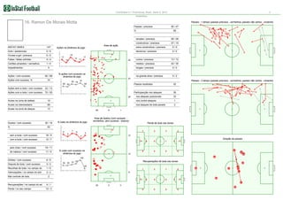 Corinthians 0:1 Fluminense, Brazil. Serie A, 2012

3

Estatística

16. Ramon De Morais Motta

Passes - 1 tempo (passes precisos - vermelhos, passes não certos - cinzento)
Passes / precisos

55 / 47

%

85

simples / precisos
Area de ação

28 / 28

construtivos / precisos

27 / 19

INSTAT INDEX

147

Gols / assitencias

0/0

Chutes a gol / precisos

0/0

Faltas / faltas sofridas

4/4

curtos / precisos

13 / 12

Cartões amarelos / vermelhos

1/0

médios / precisos

42 / 35

0

longes / precisos

0/0

na grande área / precisos

5/2

Impedimentos

Ações / com sucesso
Ações com sucesso, %

92 / 68

17

14

10

0/0

17
11

29

% ações com sucesso na
dinâmica do jogo
65

83 79

43

Passes - 2 tempo (passes precisos - vermelhos, passes não certos - cinzento)

91
65

Passos recebidos

70 / 55

52

Participacção nos ataques

60

36

nos ataques posicionais

33

22 / 13

Ações com a bola / com sucesso

0/0

23

74

Ações sem a bola / com sucesso

extra construtivos / precisos
decisivos / precisos

Ações na dinâmica do jogo

28

Acoes na zona de defesa

10

nos contre ataques

1

Acoes na intermediaria

69

nos ataques de bola parade

2

Acoes na zona de ataque

13

Duelos / com sucesso
%

30 / 16

89

% lutas na dinâmica do jogo

8

1

Area de duelos (com sucesso vermelhos, sem sucesso - branco)

Perda de bola nas zonas

53
7

6

sem a bola / com sucesso

18 / 9

com a bola / com sucesso

11 / 5

3

0

1

0

2

0

19 / 11

de cabeca / com sucesso

2

5

12 / 7

pelo chao / com sucesso

1

6

4

12

2

Direção de passes
0

% lutas com sucesso na
dinâmica do jogo

0

0

3

0

16

0
28

100

Dribles / com sucesso

6/5

Disputa de bola / com sucesso

3/2

50

50

1/0

Intercepções / no campo do adv

3/2

Mal controle de bola

1

2

1

17

0

0

24

0

7
15
14

27

9

8

2
0

0

0

0

32
7

Recuperações / no campo do ad
Perda / no seu campo

4/1
12 / 3

29

5

0

18

0

0

0

0

19

1
8
1

Recuperações de bola nas zonas

57 67
20

Recolhas de bola / no campo do

29

14

 