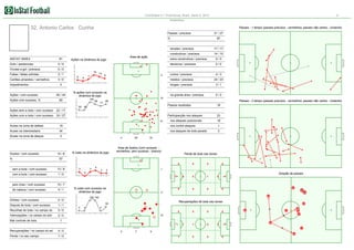 Corinthians 0:1 Fluminense, Brazil. Serie A, 2012

5

Estatística

32. Antonio Carlos Cunha

Passes - 1 tempo (passes precisos - vermelhos, passes não certos - cinzento)
Passes / precisos

31 / 27

%

87

simples / precisos

INSTAT INDEX

81

Gols / assitencias

2/1

extra construtivos / precisos

0/0
0/0

0/0

Faltas / faltas sofridas

14 / 10

decisivos / precisos

Ações na dinâmica do jogo

0/0

Chutes a gol / precisos

Area de ação

17 / 17

construtivos / precisos

16

Cartões amarelos / vermelhos
Impedimentos

Ações / com sucesso
Ações com sucesso, %

13

0/0
0

55 / 44

% ações com sucesso na
dinâmica do jogo
100

80

0/0

15

Passes - 2 tempo (passes precisos - vermelhos, passes não certos - cinzento)

89

Passos recebidos

50

33 / 27

18

23

nos ataques posicionais

19

22 / 17

Ações com a bola / com sucesso

77

3/1

Participacção nos ataques

50

Ações sem a bola / com sucesso

88

24 / 23

na grande área / precisos

2

9

4/3

médios / precisos

7

4

curtos / precisos

longes / precisos

6

41

Acoes na zona de defesa

19

nos contre ataques

1

Acoes na intermediaria

34

nos ataques de bola parade

3

Acoes na zona de ataque

2

Duelos / com sucesso
%

14 / 8

0

% lutas na dinâmica do jogo

26

32

Area de duelos (com sucesso vermelhos, sem sucesso - branco)

Perda de bola nas zonas

57
0

sem a bola / com sucesso

13 / 8

com a bola / com sucesso

1/0

pelo chao / com sucesso

4/1

4

0

0

0

1

0

0

0

10 / 7

de cabeca / com sucesso

3

3

2

1

2

0

Direção de passes
0

% lutas com sucesso na
dinâmica do jogo

0

0

0

0

16

0

0/0

Disputa de bola / com sucesso

1/1

Recolhas de bola / no campo do

0

2/0

Mal controle de bola

17

0

5/0

Intercepções / no campo do adv

Recuperações de bola nas zonas

50
0

0

0

0

24

0

6

10

15
14

27

9

5

1
1

1

1

0

0

0

32
7

5

Recuperações / no campo do ad
Perda / no seu campo

4/0
1/0

19

28

100 100

Dribles / com sucesso

29

4

0

7

8

18

1

0

0

0

 