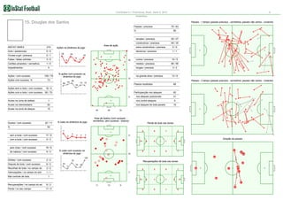 Corinthians 0:1 Fluminense, Brazil. Serie A, 2012

9

Estatística

15. Douglas dos Santos

Passes - 1 tempo (passes precisos - vermelhos, passes não certos - cinzento)
Passes / precisos

79 / 63

%

80

simples / precisos
Area de ação

29 / 27

construtivos / precisos

49 / 35

INSTAT INDEX

210

Gols / assitencias

0/0

Chutes a gol / precisos

2/1

Faltas / faltas sofridas

3/5

curtos / precisos

10 / 5

Cartões amarelos / vermelhos

1/0

médios / precisos

66 / 56

0

longes / precisos

3/2

na grande área / precisos

13 / 6

Impedimentos

Ações / com sucesso
Ações com sucesso, %

108 / 79

26

25
15

78

1/1

39

72

Passes - 2 tempo (passes precisos - vermelhos, passes não certos - cinzento)

88
73

73

Passos recebidos

90 / 70

66

Participacção nos ataques

53

62

nos ataques posicionais

41

18 / 9

Ações com a bola / com sucesso

11

% ações com sucesso na
dinâmica do jogo
69

0/0

22

9

73

Ações sem a bola / com sucesso

extra construtivos / precisos
decisivos / precisos

Ações na dinâmica do jogo

5

Acoes na zona de defesa

1

nos contre ataques

5

Acoes na intermediaria

92

nos ataques de bola parade

16

Acoes na zona de ataque

15

Duelos / com sucesso
%

22 / 11

45

% lutas na dinâmica do jogo

38

33

Area de duelos (com sucesso vermelhos, sem sucesso - branco)

Perda de bola nas zonas

50
7

sem a bola / com sucesso
com a bola / com sucesso

5/3

pelo chao / com sucesso

6/3

0

1

0

1

0

3

5

16 / 8

de cabeca / com sucesso

0
4

17 / 8

2

3

3

3

9

Direção de passes
0

% lutas com sucesso na
dinâmica do jogo

0

0

6

0

16

1
28

100

Dribles / com sucesso

2/2

Disputa de bola / com sucesso

6/2

75
43
0

Recolhas de bola / no campo do

1/1

Mal controle de bola

17

33

2/2

Intercepções / no campo do adv

0

2

0

24

1

15
14

27

9

3

1
0

0

1

1

0

0

1
1 1
1

32

7

Recuperações / no campo do ad
Perda / no seu campo

6/3
17 / 0

11

10

6

18

0

0

1

0

19

1
6

Recuperações de bola nas zonas
33

29

15

 