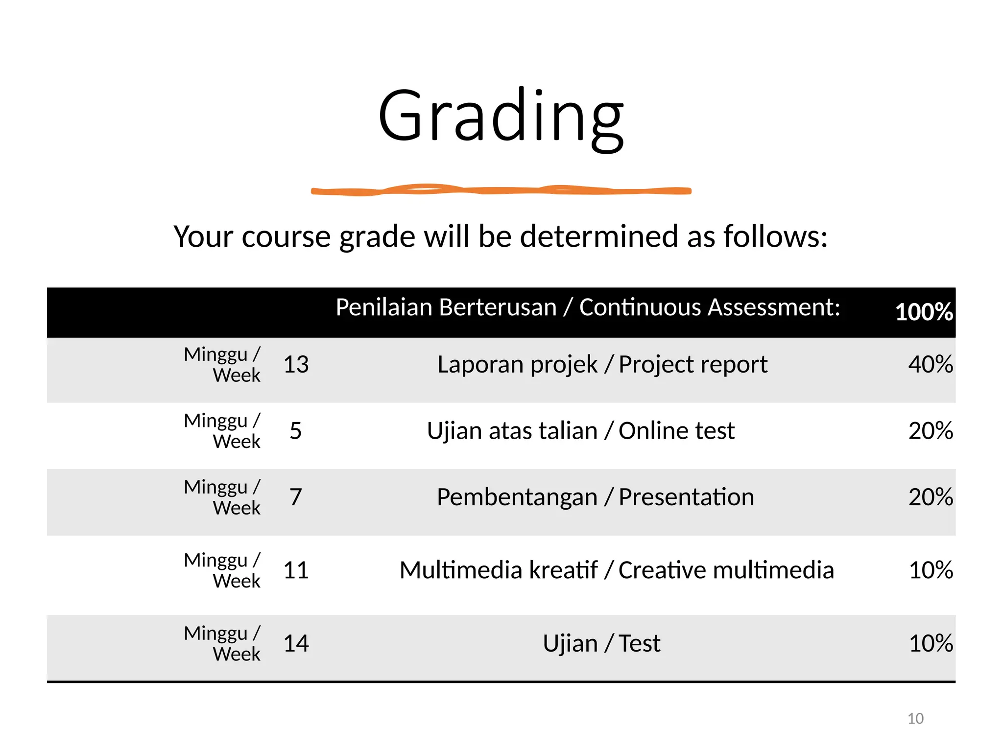 Grading
Your course grade will be determined as follows:
10
Penilaian Berterusan / Continuous Assessment: 100%
Minggu /
Week 13 Laporan projek / Project report 40%
Minggu /
Week 5 Ujian atas talian / Online test 20%
Minggu /
Week 7 Pembentangan / Presentation 20%
Minggu /
Week 11 Multimedia kreatif / Creative multimedia 10%
Minggu /
Week 14 Ujian / Test 10%
 