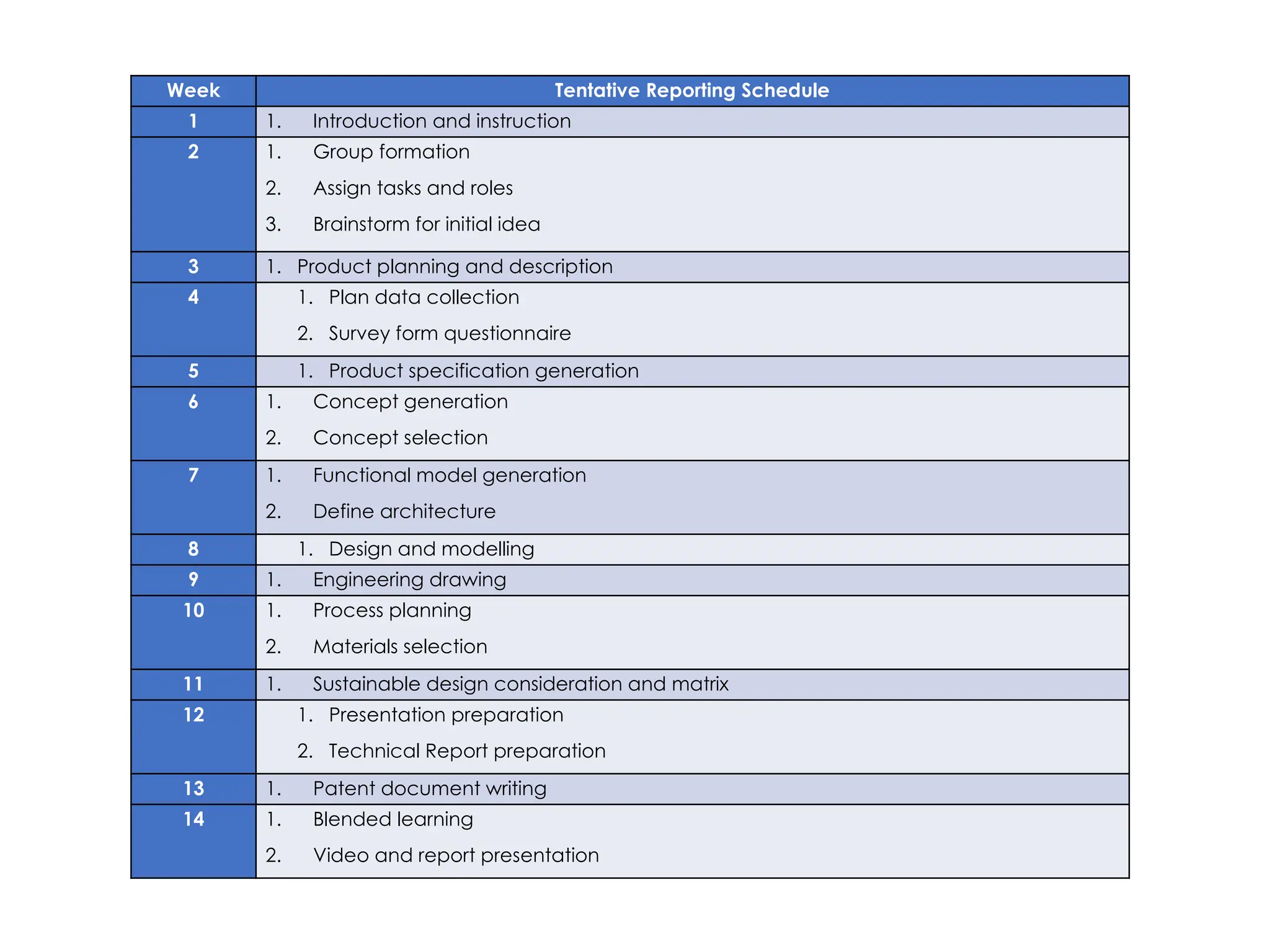 Week Tentative Reporting Schedule
1 1. Introduction and instruction
2 1. Group formation
2. Assign tasks and roles
3. Brainstorm for initial idea
3 1. Product planning and description
4 1. Plan data collection
2. Survey form questionnaire
5 1. Product specification generation
6 1. Concept generation
2. Concept selection
7 1. Functional model generation
2. Define architecture
8 1. Design and modelling
9 1. Engineering drawing
10 1. Process planning
2. Materials selection
11 1. Sustainable design consideration and matrix
12 1. Presentation preparation
2. Technical Report preparation
13 1. Patent document writing
14 1. Blended learning
2. Video and report presentation
 