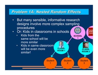 • But many sensible, informative research
designs involve more complex sampling
procedures
• Or: Kids in classrooms in schools
• Kids from the
same school will be
more similar
• Kids in same classroom
will be even more
similar!
Problem 1A: Nested Random Effects
Student
2
CLASS-
ROOM 1
Student
3
Student
1
CLASS-
ROOM 2
SCHOOL
1
 