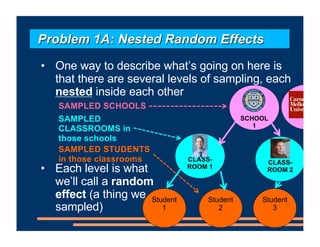 • One way to describe what’s going on here is
that there are several levels of sampling, each
nested inside each other
• Each level is what
we’ll call a random
effect (a thing we
sampled)
Problem 1A: Nested Random Effects
SAMPLED SCHOOLS
SAMPLED
CLASSROOMS in
those schools
SAMPLED STUDENTS
in those classrooms
Student
2
CLASS-
ROOM 1
Student
3
Student
1
CLASS-
ROOM 2
SCHOOL
1
 
