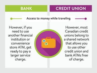 Access to money while traveling
However, if you
need to use
another financial
institution or
convenience
store ATM, get
readyto pay a
larger service
charge.
However, most
Canadian credit
unions belong to
a shared network
that allows you
to use other
credit union and
bank ATMs free
of charge.
BANK CREDIT UNION
 