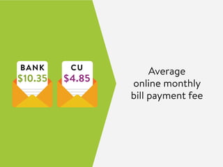 BANK
$10.35
CU
$4.85
Average
online monthly
bill payment fee
 