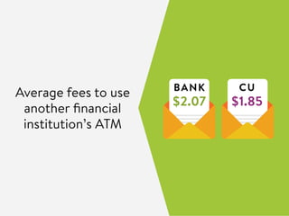 BANK
$2.07
CU
$1.85
Average fees to use
another financial
institution’s ATM
 