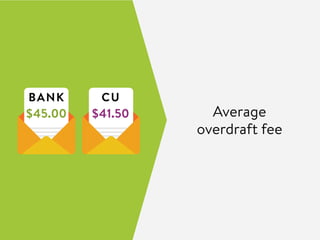BANK
$45.00
CU
$41.50 Average
overdraft fee
 