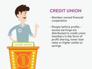 CREDIT UNION
•	Member-owned financial
cooperative
•	People before profits—
excess earnings are
distributed to credit union
members in the form of
profit sharing, lower loan
rates or higher yields on
savings
 