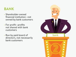 BANK
•	Shareholder-owned
financial institution—not
owned by bank customers
•	For profit—profits
not shared with bank
customers
•	Run by paid board of
directors, not necessarily
bank customers
 