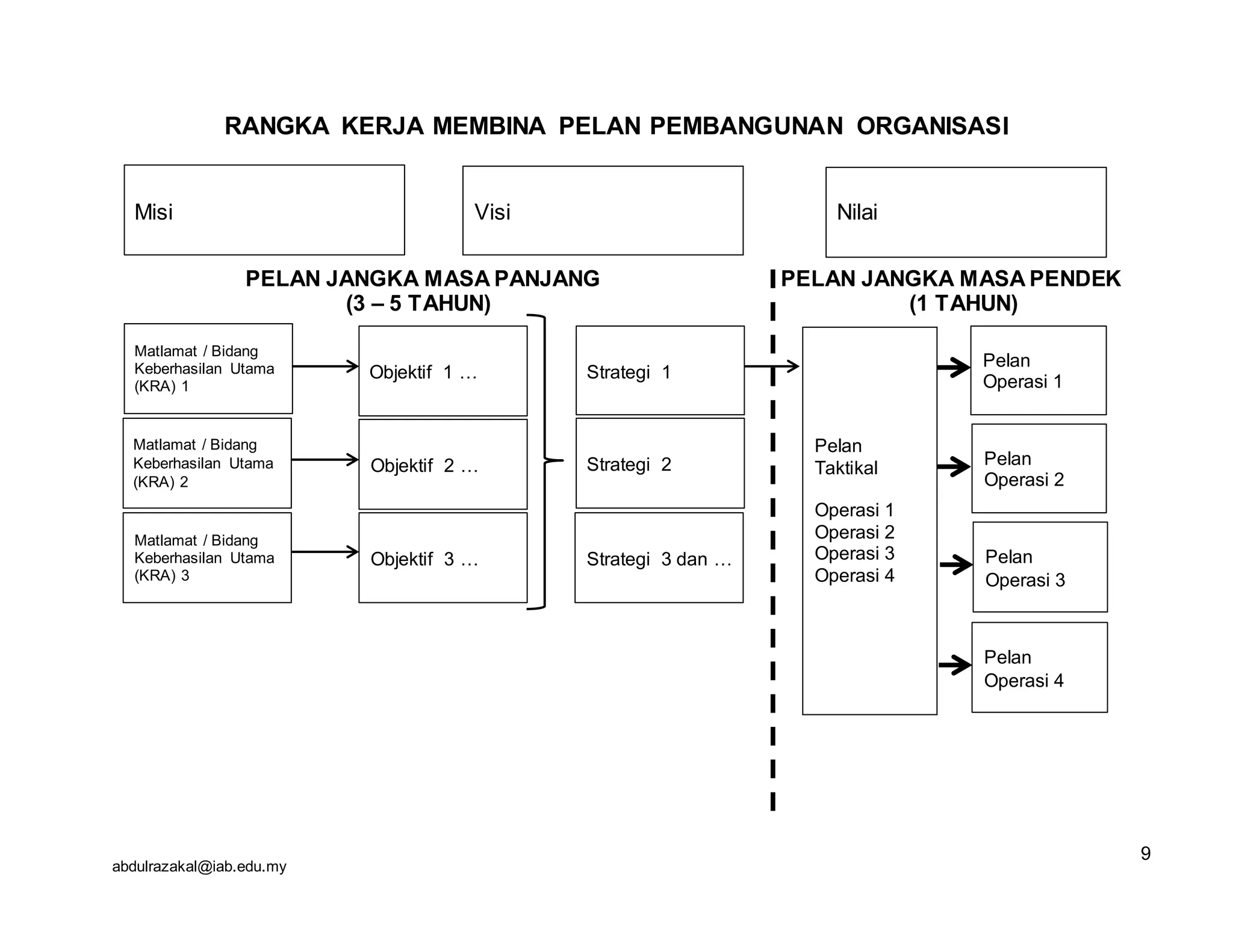 abdulrazakal@iab.edu.my
RANGKA KERJA MEMBINA PELAN PEMBANGUNAN ORGANISASI
PELAN JANGKA MASA PANJANG PELAN JANGKA MASA PENDEK
(3 – 5 TAHUN) (1 TAHUN)
Misi Visi Nilai
Strategi 1
Strategi 2
Pelan
Taktikal
Operasi 1
Operasi 2
Operasi 3
Operasi 4
Pelan
Operasi 1
Pelan
Operasi 2
Pelan
Operasi 3
Pelan
Operasi 4
Matlamat / Bidang
Keberhasilan Utama
(KRA) 1
Matlamat / Bidang
Keberhasilan Utama
(KRA) 2
Matlamat / Bidang
Keberhasilan Utama
(KRA) 3
Objektif 1 …
Objektif 2 …
Objektif 3 … Strategi 3 dan …
9
 