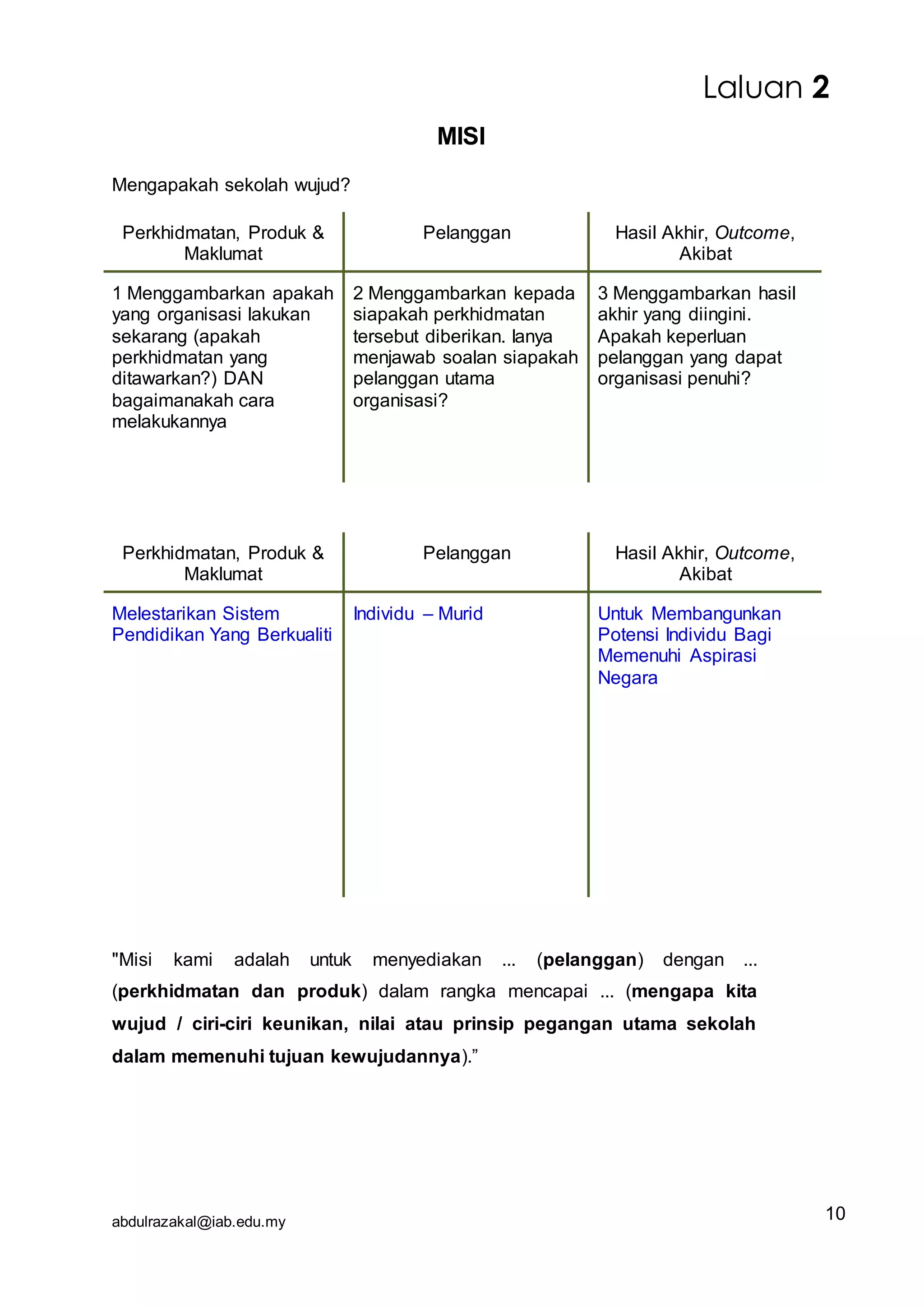 abdulrazakal@iab.edu.my
MISI
Mengapakah sekolah wujud?
Perkhidmatan, Produk &
Maklumat
Pelanggan Hasil Akhir, Outcome,
Akibat
1 Menggambarkan apakah
yang organisasi lakukan
sekarang (apakah
perkhidmatan yang
ditawarkan?) DAN
bagaimanakah cara
melakukannya
2 Menggambarkan kepada
siapakah perkhidmatan
tersebut diberikan. Ianya
menjawab soalan siapakah
pelanggan utama
organisasi?
3 Menggambarkan hasil
akhir yang diingini.
Apakah keperluan
pelanggan yang dapat
organisasi penuhi?
Perkhidmatan, Produk &
Maklumat
Pelanggan Hasil Akhir, Outcome,
Akibat
Melestarikan Sistem
Pendidikan Yang Berkualiti
Individu – Murid Untuk Membangunkan
Potensi Individu Bagi
Memenuhi Aspirasi
Negara
"Misi kami adalah untuk menyediakan ... (pelanggan) dengan ...
(perkhidmatan dan produk) dalam rangka mencapai ... (mengapa kita
wujud / ciri-ciri keunikan, nilai atau prinsip pegangan utama sekolah
dalam memenuhi tujuan kewujudannya).”
Laluan 2
10
 