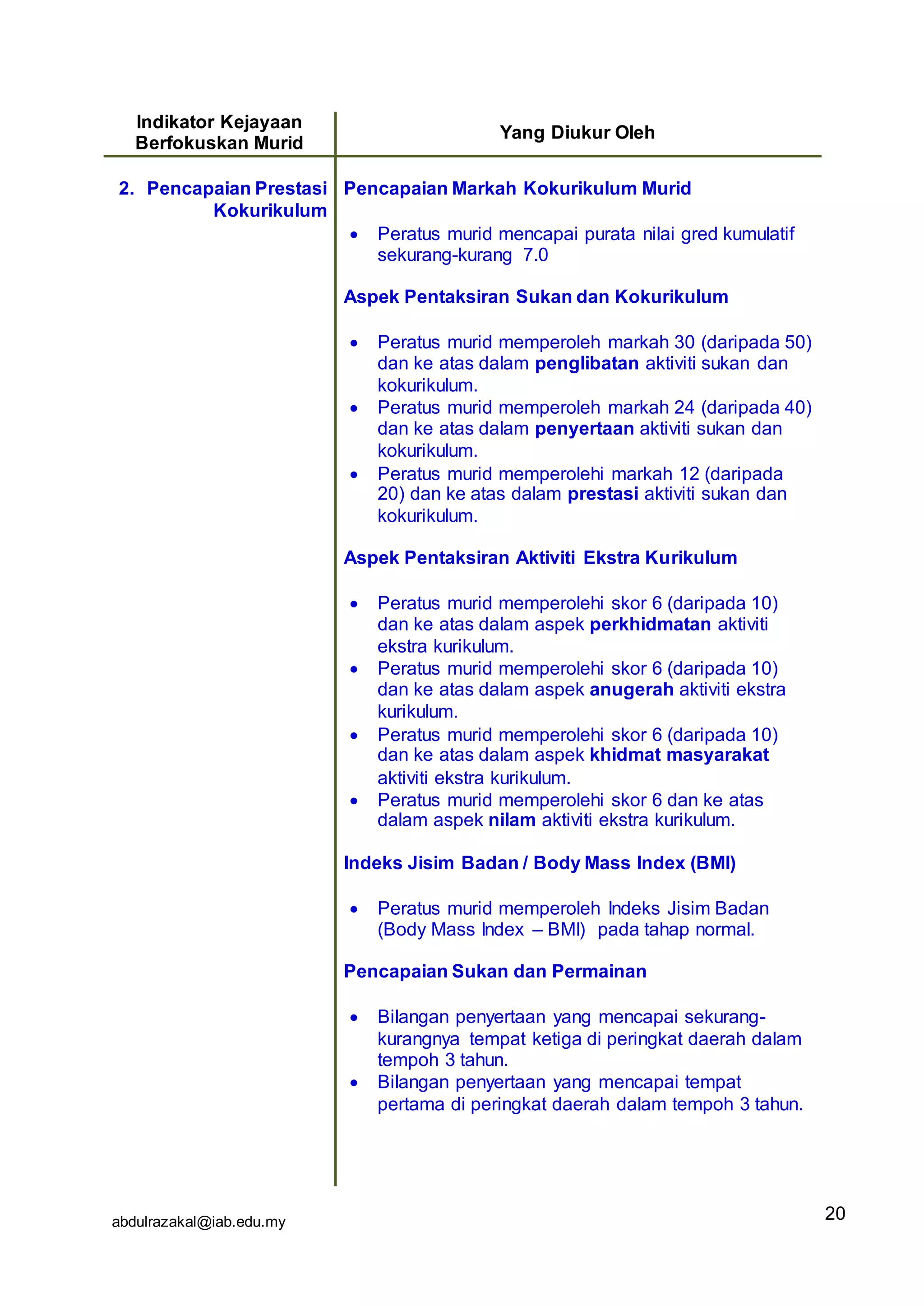 abdulrazakal@iab.edu.my
Indikator Kejayaan
Berfokuskan Murid
Yang Diukur Oleh
2. Pencapaian Prestasi
Kokurikulum
Pencapaian Markah Kokurikulum Murid
 Peratus murid mencapai purata nilai gred kumulatif
sekurang-kurang 7.0
Aspek Pentaksiran Sukan dan Kokurikulum
 Peratus murid memperoleh markah 30 (daripada 50)
dan ke atas dalam penglibatan aktiviti sukan dan
kokurikulum.
 Peratus murid memperoleh markah 24 (daripada 40)
dan ke atas dalam penyertaan aktiviti sukan dan
kokurikulum.
 Peratus murid memperolehi markah 12 (daripada
20) dan ke atas dalam prestasi aktiviti sukan dan
kokurikulum.
Aspek Pentaksiran Aktiviti Ekstra Kurikulum
 Peratus murid memperolehi skor 6 (daripada 10)
dan ke atas dalam aspek perkhidmatan aktiviti
ekstra kurikulum.
 Peratus murid memperolehi skor 6 (daripada 10)
dan ke atas dalam aspek anugerah aktiviti ekstra
kurikulum.
 Peratus murid memperolehi skor 6 (daripada 10)
dan ke atas dalam aspek khidmat masyarakat
aktiviti ekstra kurikulum.
 Peratus murid memperolehi skor 6 dan ke atas
dalam aspek nilam aktiviti ekstra kurikulum.
Indeks Jisim Badan / Body Mass Index (BMI)
 Peratus murid memperoleh Indeks Jisim Badan
(Body Mass Index – BMI) pada tahap normal.
Pencapaian Sukan dan Permainan
 Bilangan penyertaan yang mencapai sekurang-
kurangnya tempat ketiga di peringkat daerah dalam
tempoh 3 tahun.
 Bilangan penyertaan yang mencapai tempat
pertama di peringkat daerah dalam tempoh 3 tahun.
20
 