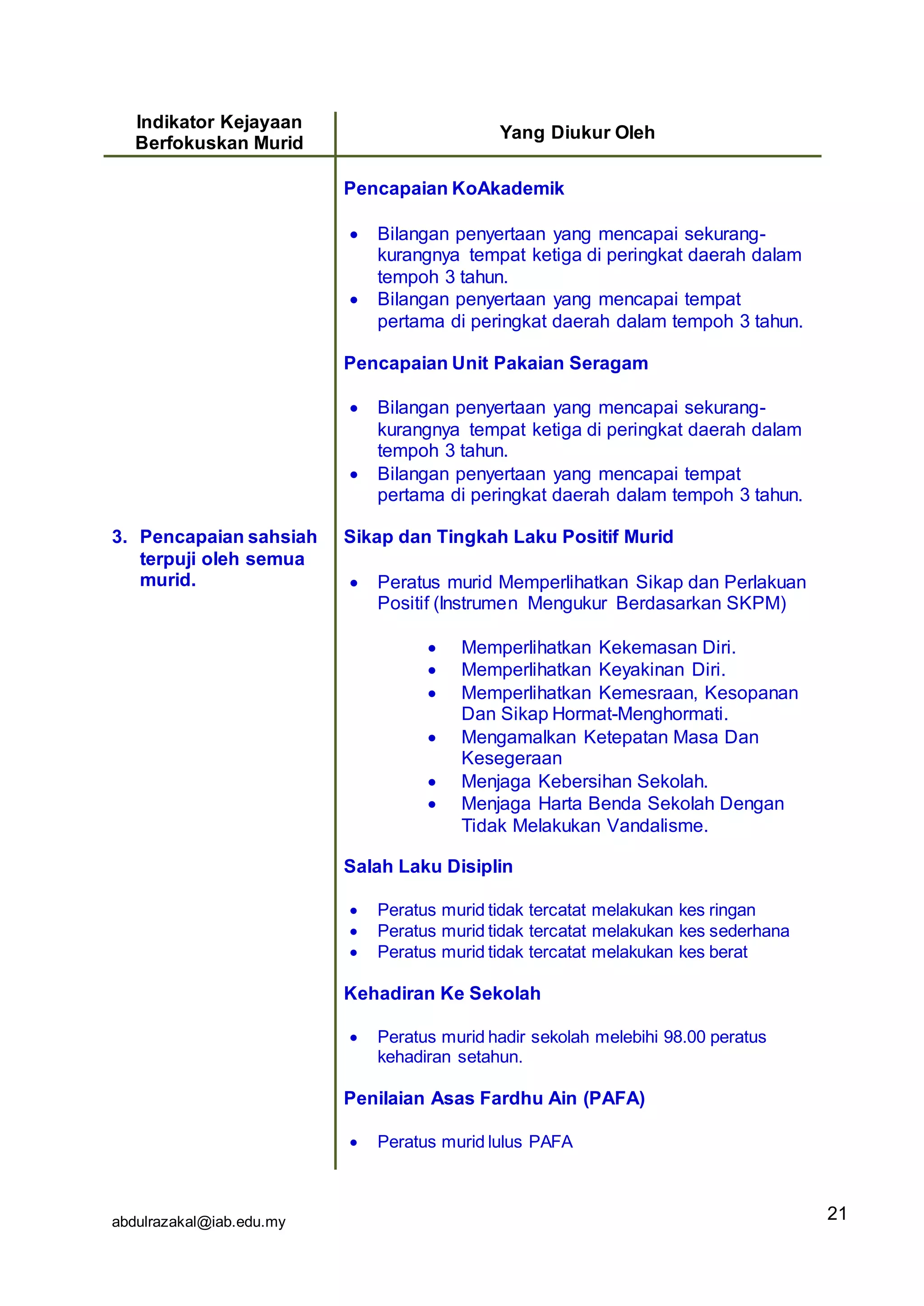 abdulrazakal@iab.edu.my
Indikator Kejayaan
Berfokuskan Murid
Yang Diukur Oleh
3. Pencapaian sahsiah
terpuji oleh semua
murid.
Pencapaian KoAkademik
 Bilangan penyertaan yang mencapai sekurang-
kurangnya tempat ketiga di peringkat daerah dalam
tempoh 3 tahun.
 Bilangan penyertaan yang mencapai tempat
pertama di peringkat daerah dalam tempoh 3 tahun.
Pencapaian Unit Pakaian Seragam
 Bilangan penyertaan yang mencapai sekurang-
kurangnya tempat ketiga di peringkat daerah dalam
tempoh 3 tahun.
 Bilangan penyertaan yang mencapai tempat
pertama di peringkat daerah dalam tempoh 3 tahun.
Sikap dan Tingkah Laku Positif Murid
 Peratus murid Memperlihatkan Sikap dan Perlakuan
Positif (Instrumen Mengukur Berdasarkan SKPM)
 Memperlihatkan Kekemasan Diri.
 Memperlihatkan Keyakinan Diri.
 Memperlihatkan Kemesraan, Kesopanan
Dan Sikap Hormat-Menghormati.
 Mengamalkan Ketepatan Masa Dan
Kesegeraan
 Menjaga Kebersihan Sekolah.
 Menjaga Harta Benda Sekolah Dengan
Tidak Melakukan Vandalisme.
Salah Laku Disiplin
 Peratus murid tidak tercatat melakukan kes ringan
 Peratus murid tidak tercatat melakukan kes sederhana
 Peratus murid tidak tercatat melakukan kes berat
Kehadiran Ke Sekolah
 Peratus murid hadir sekolah melebihi 98.00 peratus
kehadiran setahun.
Penilaian Asas Fardhu Ain (PAFA)
 Peratus murid lulus PAFA
21
 