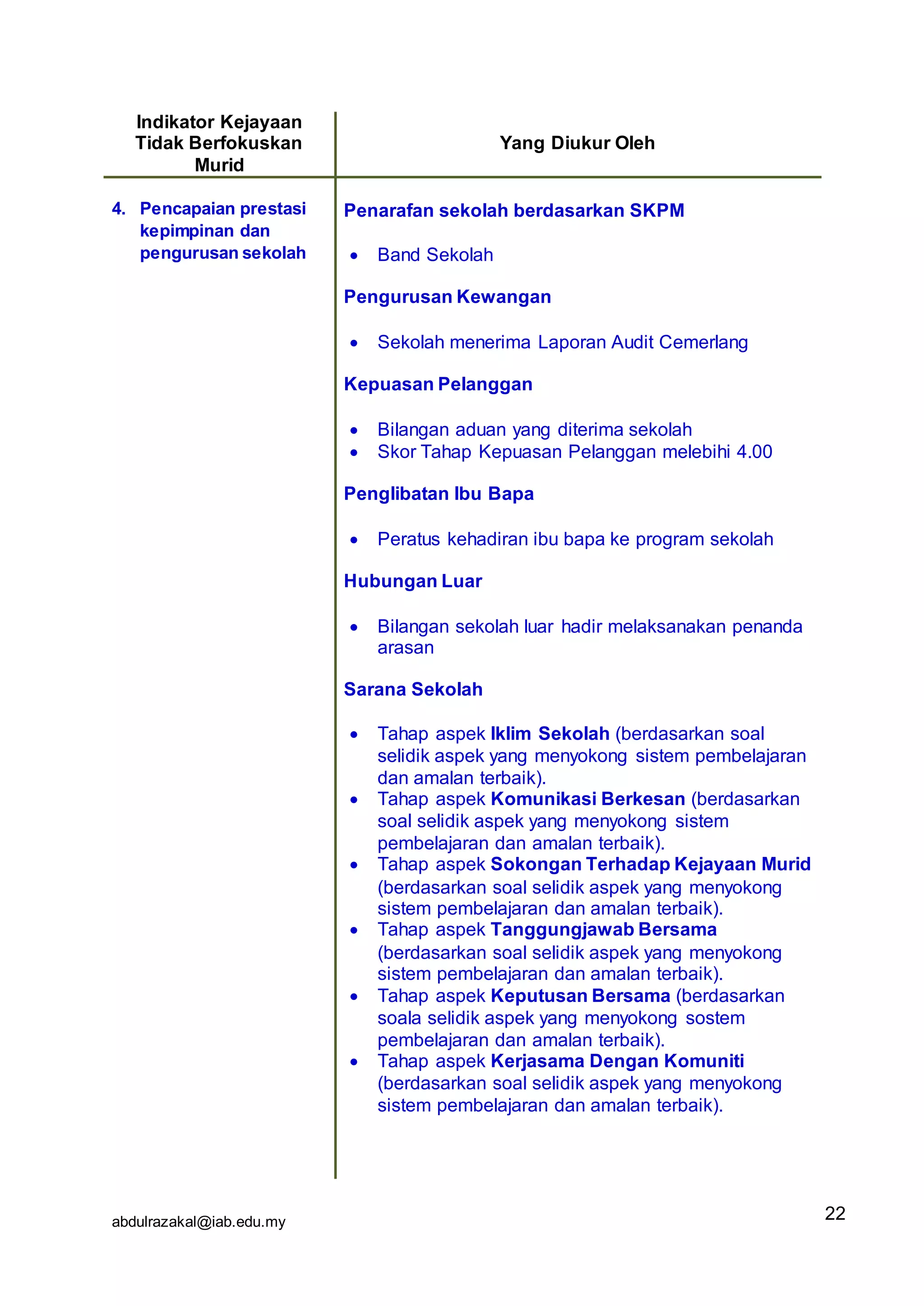 abdulrazakal@iab.edu.my
Indikator Kejayaan
Tidak Berfokuskan
Murid
Yang Diukur Oleh
4. Pencapaian prestasi
kepimpinan dan
pengurusan sekolah
Penarafan sekolah berdasarkan SKPM
 Band Sekolah
Pengurusan Kewangan
 Sekolah menerima Laporan Audit Cemerlang
Kepuasan Pelanggan
 Bilangan aduan yang diterima sekolah
 Skor Tahap Kepuasan Pelanggan melebihi 4.00
Penglibatan Ibu Bapa
 Peratus kehadiran ibu bapa ke program sekolah
Hubungan Luar
 Bilangan sekolah luar hadir melaksanakan penanda
arasan
Sarana Sekolah
 Tahap aspek Iklim Sekolah (berdasarkan soal
selidik aspek yang menyokong sistem pembelajaran
dan amalan terbaik).
 Tahap aspek Komunikasi Berkesan (berdasarkan
soal selidik aspek yang menyokong sistem
pembelajaran dan amalan terbaik).
 Tahap aspek Sokongan Terhadap Kejayaan Murid
(berdasarkan soal selidik aspek yang menyokong
sistem pembelajaran dan amalan terbaik).
 Tahap aspek Tanggungjawab Bersama
(berdasarkan soal selidik aspek yang menyokong
sistem pembelajaran dan amalan terbaik).
 Tahap aspek Keputusan Bersama (berdasarkan
soala selidik aspek yang menyokong sostem
pembelajaran dan amalan terbaik).
 Tahap aspek Kerjasama Dengan Komuniti
(berdasarkan soal selidik aspek yang menyokong
sistem pembelajaran dan amalan terbaik).
22
 