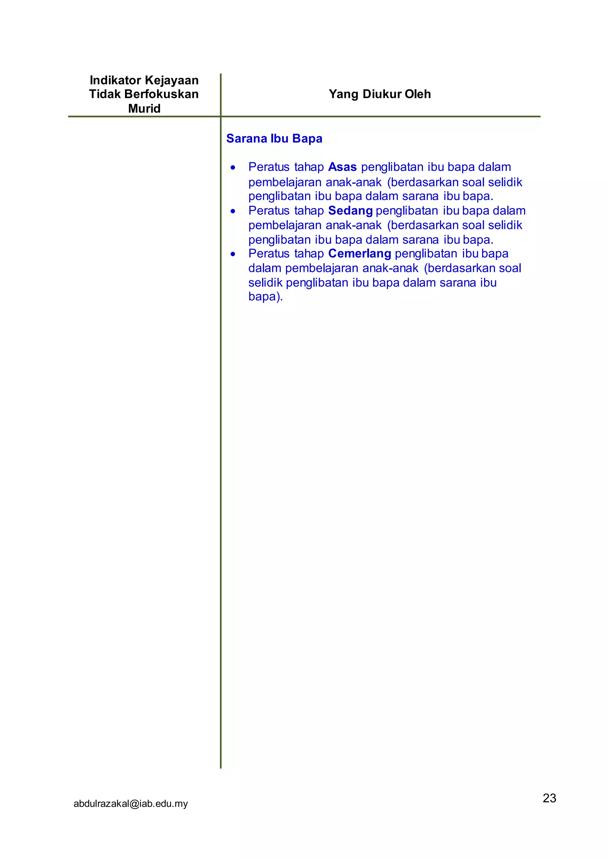 abdulrazakal@iab.edu.my
Indikator Kejayaan
Tidak Berfokuskan
Murid
Yang Diukur Oleh
Sarana Ibu Bapa
 Peratus tahap Asas penglibatan ibu bapa dalam
pembelajaran anak-anak (berdasarkan soal selidik
penglibatan ibu bapa dalam sarana ibu bapa.
 Peratus tahap Sedang penglibatan ibu bapa dalam
pembelajaran anak-anak (berdasarkan soal selidik
penglibatan ibu bapa dalam sarana ibu bapa.
 Peratus tahap Cemerlang penglibatan ibu bapa
dalam pembelajaran anak-anak (berdasarkan soal
selidik penglibatan ibu bapa dalam sarana ibu
bapa).
23
 