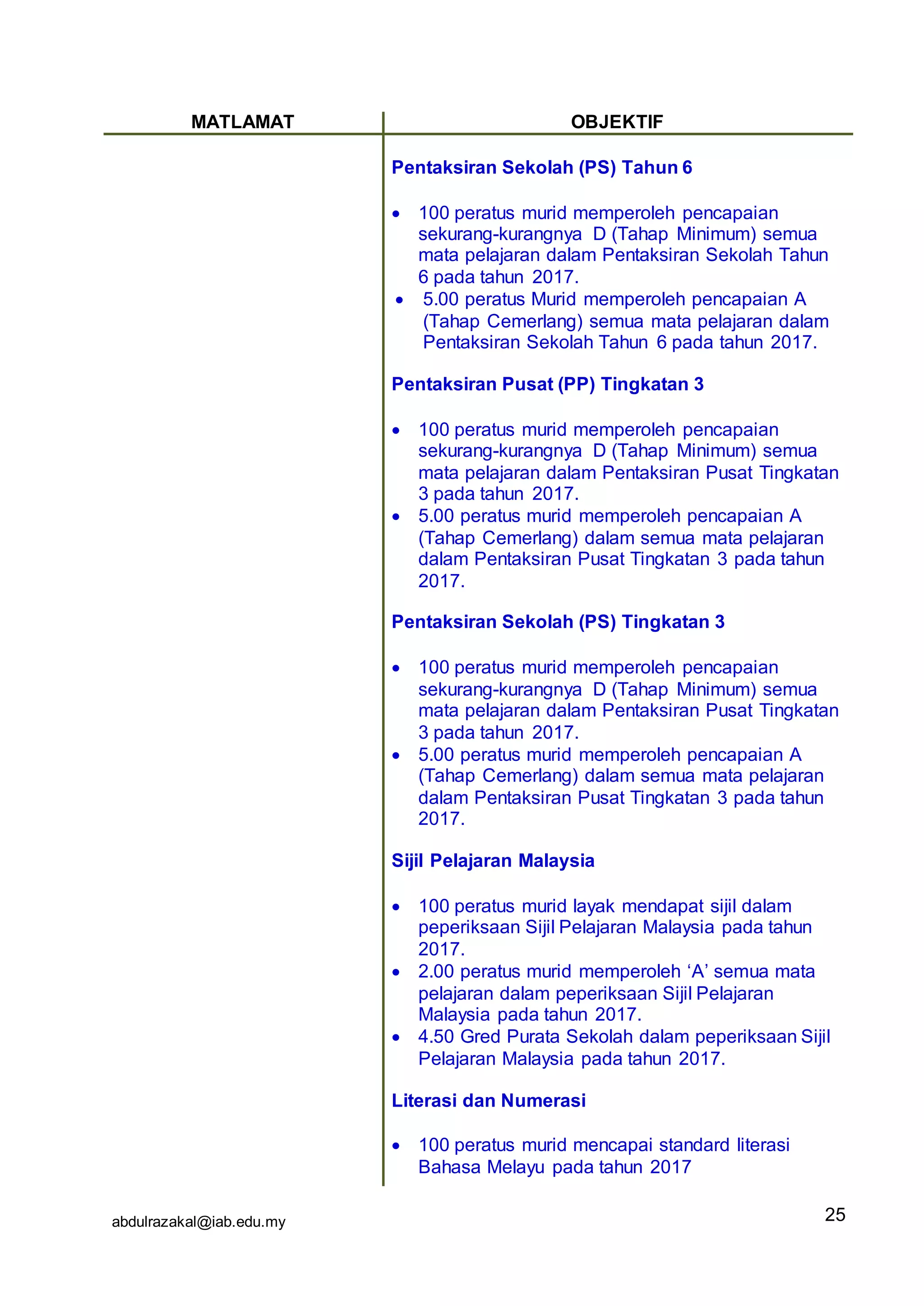 abdulrazakal@iab.edu.my
MATLAMAT OBJEKTIF
Pentaksiran Sekolah (PS) Tahun 6
 100 peratus murid memperoleh pencapaian
sekurang-kurangnya D (Tahap Minimum) semua
mata pelajaran dalam Pentaksiran Sekolah Tahun
6 pada tahun 2017.
 5.00 peratus Murid memperoleh pencapaian A
(Tahap Cemerlang) semua mata pelajaran dalam
Pentaksiran Sekolah Tahun 6 pada tahun 2017.
Pentaksiran Pusat (PP) Tingkatan 3
 100 peratus murid memperoleh pencapaian
sekurang-kurangnya D (Tahap Minimum) semua
mata pelajaran dalam Pentaksiran Pusat Tingkatan
3 pada tahun 2017.
 5.00 peratus murid memperoleh pencapaian A
(Tahap Cemerlang) dalam semua mata pelajaran
dalam Pentaksiran Pusat Tingkatan 3 pada tahun
2017.
Pentaksiran Sekolah (PS) Tingkatan 3
 100 peratus murid memperoleh pencapaian
sekurang-kurangnya D (Tahap Minimum) semua
mata pelajaran dalam Pentaksiran Pusat Tingkatan
3 pada tahun 2017.
 5.00 peratus murid memperoleh pencapaian A
(Tahap Cemerlang) dalam semua mata pelajaran
dalam Pentaksiran Pusat Tingkatan 3 pada tahun
2017.
Sijil Pelajaran Malaysia
 100 peratus murid layak mendapat sijil dalam
peperiksaan Sijil Pelajaran Malaysia pada tahun
2017.
 2.00 peratus murid memperoleh ‘A’ semua mata
pelajaran dalam peperiksaan Sijil Pelajaran
Malaysia pada tahun 2017.
 4.50 Gred Purata Sekolah dalam peperiksaan Sijil
Pelajaran Malaysia pada tahun 2017.
Literasi dan Numerasi
 100 peratus murid mencapai standard literasi
Bahasa Melayu pada tahun 2017
25
 