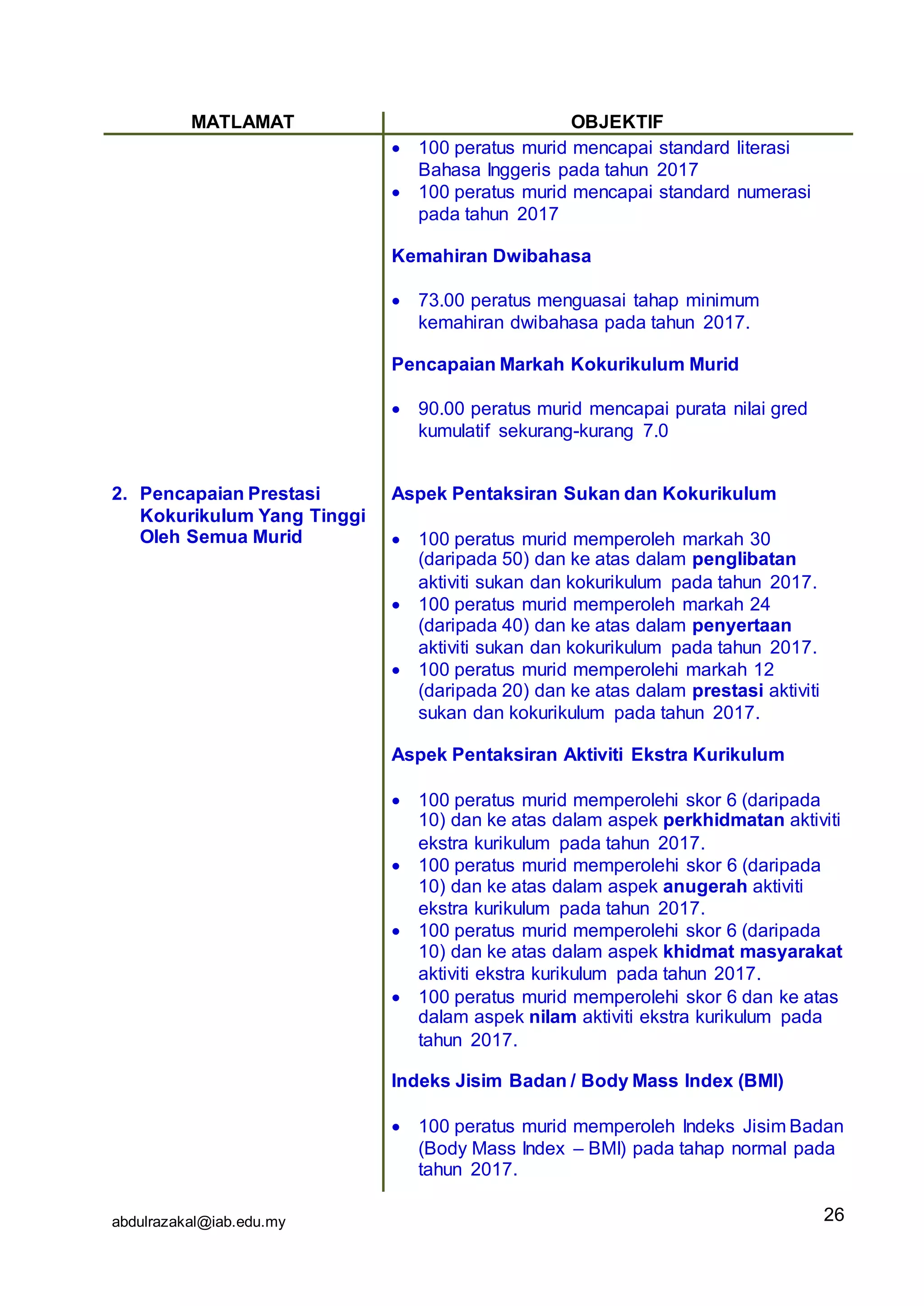 abdulrazakal@iab.edu.my
MATLAMAT OBJEKTIF
2. Pencapaian Prestasi
Kokurikulum Yang Tinggi
Oleh Semua Murid
 100 peratus murid mencapai standard literasi
Bahasa Inggeris pada tahun 2017
 100 peratus murid mencapai standard numerasi
pada tahun 2017
Kemahiran Dwibahasa
 73.00 peratus menguasai tahap minimum
kemahiran dwibahasa pada tahun 2017.
Pencapaian Markah Kokurikulum Murid
 90.00 peratus murid mencapai purata nilai gred
kumulatif sekurang-kurang 7.0
Aspek Pentaksiran Sukan dan Kokurikulum
 100 peratus murid memperoleh markah 30
(daripada 50) dan ke atas dalam penglibatan
aktiviti sukan dan kokurikulum pada tahun 2017.
 100 peratus murid memperoleh markah 24
(daripada 40) dan ke atas dalam penyertaan
aktiviti sukan dan kokurikulum pada tahun 2017.
 100 peratus murid memperolehi markah 12
(daripada 20) dan ke atas dalam prestasi aktiviti
sukan dan kokurikulum pada tahun 2017.
Aspek Pentaksiran Aktiviti Ekstra Kurikulum
 100 peratus murid memperolehi skor 6 (daripada
10) dan ke atas dalam aspek perkhidmatan aktiviti
ekstra kurikulum pada tahun 2017.
 100 peratus murid memperolehi skor 6 (daripada
10) dan ke atas dalam aspek anugerah aktiviti
ekstra kurikulum pada tahun 2017.
 100 peratus murid memperolehi skor 6 (daripada
10) dan ke atas dalam aspek khidmat masyarakat
aktiviti ekstra kurikulum pada tahun 2017.
 100 peratus murid memperolehi skor 6 dan ke atas
dalam aspek nilam aktiviti ekstra kurikulum pada
tahun 2017.
Indeks Jisim Badan / Body Mass Index (BMI)
 100 peratus murid memperoleh Indeks Jisim Badan
(Body Mass Index – BMI) pada tahap normal pada
tahun 2017.
26
 