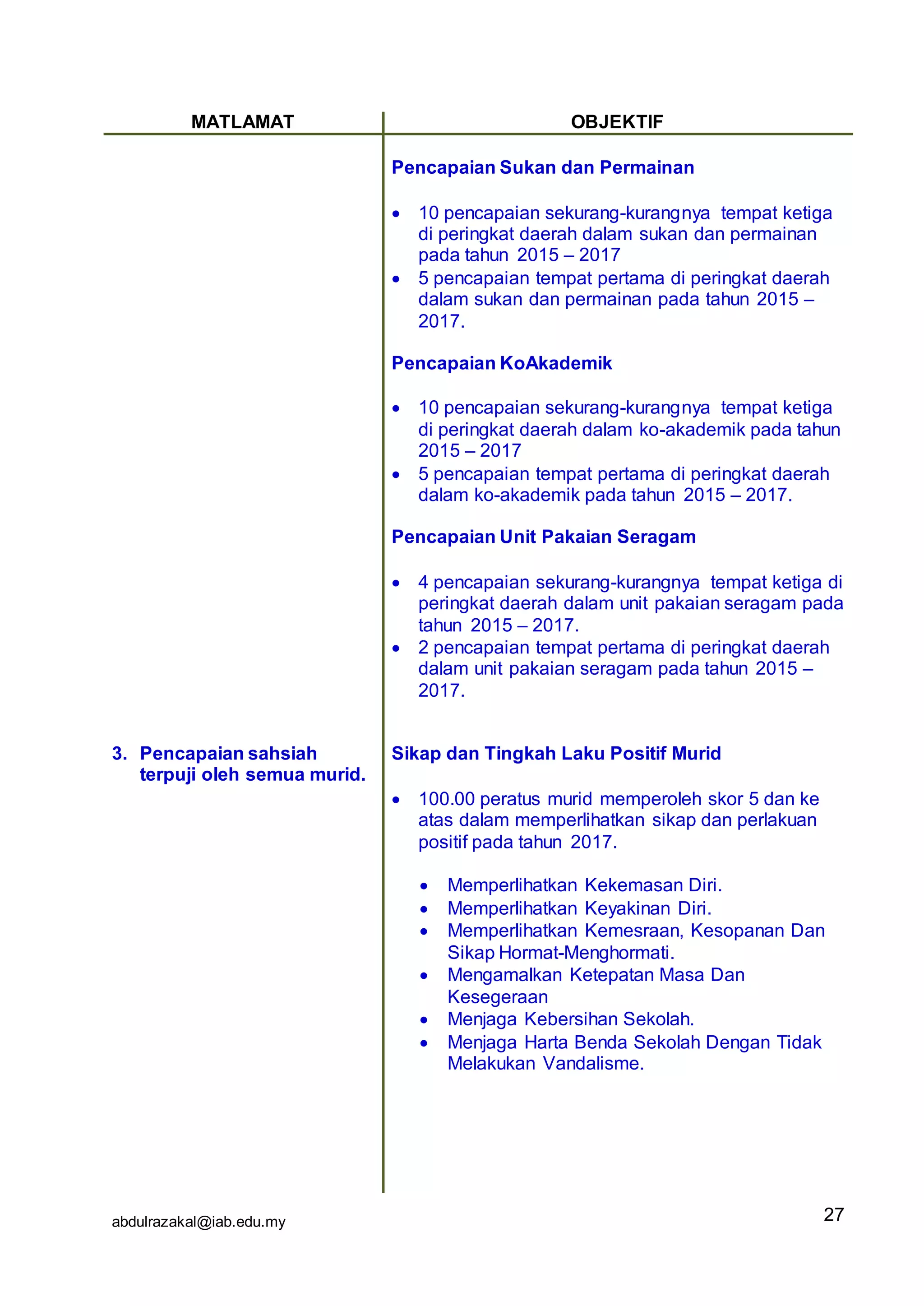 abdulrazakal@iab.edu.my
MATLAMAT OBJEKTIF
3. Pencapaian sahsiah
terpuji oleh semua murid.
Pencapaian Sukan dan Permainan
 10 pencapaian sekurang-kurangnya tempat ketiga
di peringkat daerah dalam sukan dan permainan
pada tahun 2015 – 2017
 5 pencapaian tempat pertama di peringkat daerah
dalam sukan dan permainan pada tahun 2015 –
2017.
Pencapaian KoAkademik
 10 pencapaian sekurang-kurangnya tempat ketiga
di peringkat daerah dalam ko-akademik pada tahun
2015 – 2017
 5 pencapaian tempat pertama di peringkat daerah
dalam ko-akademik pada tahun 2015 – 2017.
Pencapaian Unit Pakaian Seragam
 4 pencapaian sekurang-kurangnya tempat ketiga di
peringkat daerah dalam unit pakaian seragam pada
tahun 2015 – 2017.
 2 pencapaian tempat pertama di peringkat daerah
dalam unit pakaian seragam pada tahun 2015 –
2017.
Sikap dan Tingkah Laku Positif Murid
 100.00 peratus murid memperoleh skor 5 dan ke
atas dalam memperlihatkan sikap dan perlakuan
positif pada tahun 2017.
 Memperlihatkan Kekemasan Diri.
 Memperlihatkan Keyakinan Diri.
 Memperlihatkan Kemesraan, Kesopanan Dan
Sikap Hormat-Menghormati.
 Mengamalkan Ketepatan Masa Dan
Kesegeraan
 Menjaga Kebersihan Sekolah.
 Menjaga Harta Benda Sekolah Dengan Tidak
Melakukan Vandalisme.
27
 