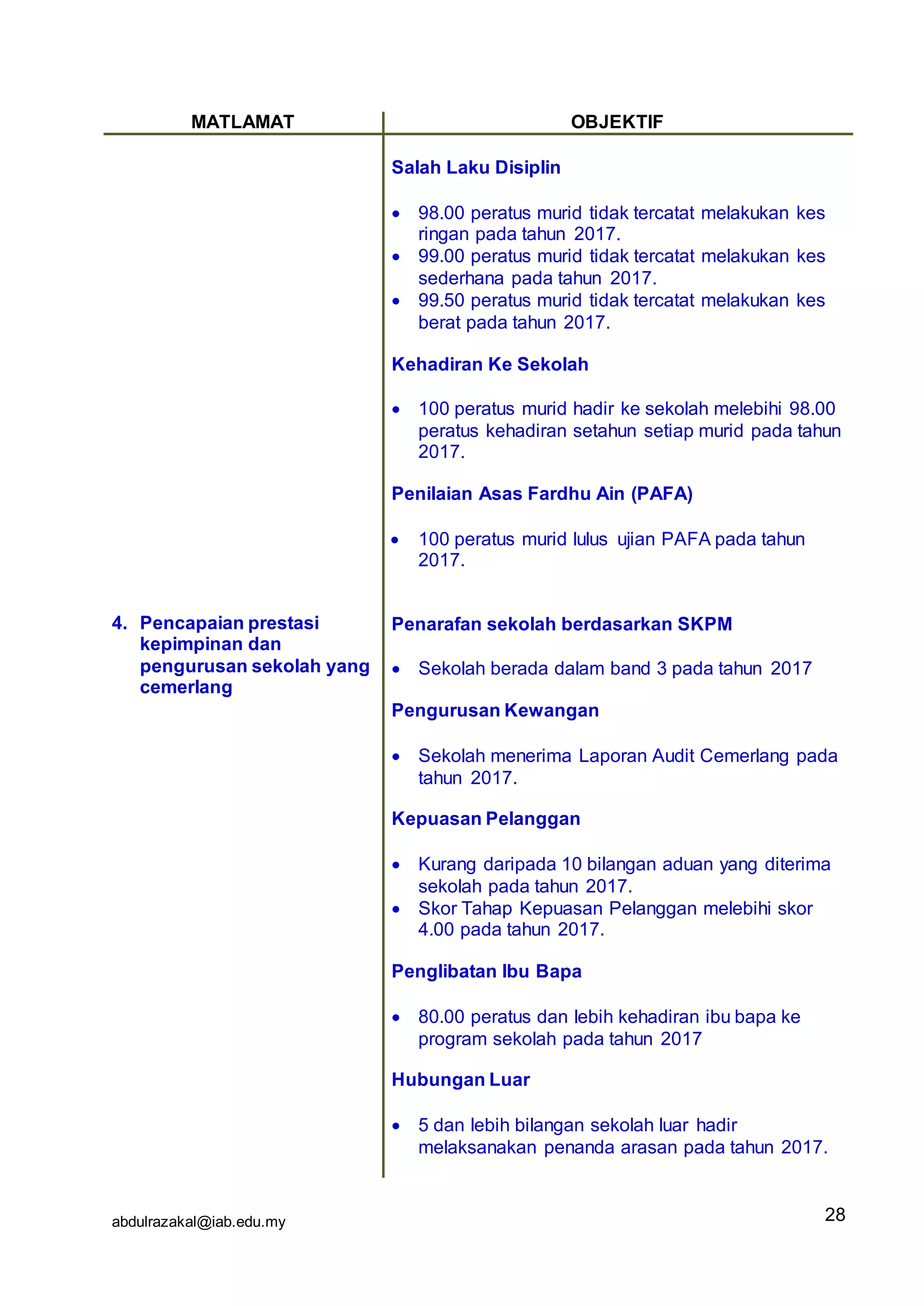 abdulrazakal@iab.edu.my
MATLAMAT OBJEKTIF
4. Pencapaian prestasi
kepimpinan dan
pengurusan sekolah yang
cemerlang
Salah Laku Disiplin
 98.00 peratus murid tidak tercatat melakukan kes
ringan pada tahun 2017.
 99.00 peratus murid tidak tercatat melakukan kes
sederhana pada tahun 2017.
 99.50 peratus murid tidak tercatat melakukan kes
berat pada tahun 2017.
Kehadiran Ke Sekolah
 100 peratus murid hadir ke sekolah melebihi 98.00
peratus kehadiran setahun setiap murid pada tahun
2017.
Penilaian Asas Fardhu Ain (PAFA)
 100 peratus murid lulus ujian PAFA pada tahun
2017.
Penarafan sekolah berdasarkan SKPM
 Sekolah berada dalam band 3 pada tahun 2017
Pengurusan Kewangan
 Sekolah menerima Laporan Audit Cemerlang pada
tahun 2017.
Kepuasan Pelanggan
 Kurang daripada 10 bilangan aduan yang diterima
sekolah pada tahun 2017.
 Skor Tahap Kepuasan Pelanggan melebihi skor
4.00 pada tahun 2017.
Penglibatan Ibu Bapa
 80.00 peratus dan lebih kehadiran ibu bapa ke
program sekolah pada tahun 2017
Hubungan Luar
 5 dan lebih bilangan sekolah luar hadir
melaksanakan penanda arasan pada tahun 2017.
28
 