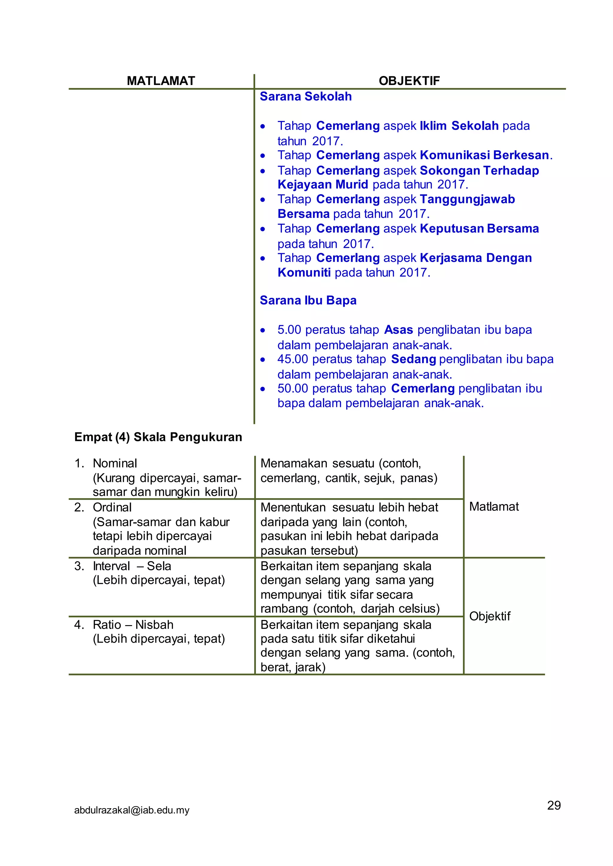 abdulrazakal@iab.edu.my
MATLAMAT OBJEKTIF
Sarana Sekolah
 Tahap Cemerlang aspek Iklim Sekolah pada
tahun 2017.
 Tahap Cemerlang aspek Komunikasi Berkesan.
 Tahap Cemerlang aspek Sokongan Terhadap
Kejayaan Murid pada tahun 2017.
 Tahap Cemerlang aspek Tanggungjawab
Bersama pada tahun 2017.
 Tahap Cemerlang aspek Keputusan Bersama
pada tahun 2017.
 Tahap Cemerlang aspek Kerjasama Dengan
Komuniti pada tahun 2017.
Sarana Ibu Bapa
 5.00 peratus tahap Asas penglibatan ibu bapa
dalam pembelajaran anak-anak.
 45.00 peratus tahap Sedang penglibatan ibu bapa
dalam pembelajaran anak-anak.
 50.00 peratus tahap Cemerlang penglibatan ibu
bapa dalam pembelajaran anak-anak.
Empat (4) Skala Pengukuran
1. Nominal
(Kurang dipercayai, samar-
samar dan mungkin keliru)
Menamakan sesuatu (contoh,
cemerlang, cantik, sejuk, panas)
Matlamat2. Ordinal
(Samar-samar dan kabur
tetapi lebih dipercayai
daripada nominal
Menentukan sesuatu lebih hebat
daripada yang lain (contoh,
pasukan ini lebih hebat daripada
pasukan tersebut)
3. Interval – Sela
(Lebih dipercayai, tepat)
Berkaitan item sepanjang skala
dengan selang yang sama yang
mempunyai titik sifar secara
rambang (contoh, darjah celsius)
Objektif
4. Ratio – Nisbah
(Lebih dipercayai, tepat)
Berkaitan item sepanjang skala
pada satu titik sifar diketahui
dengan selang yang sama. (contoh,
berat, jarak)
29
 