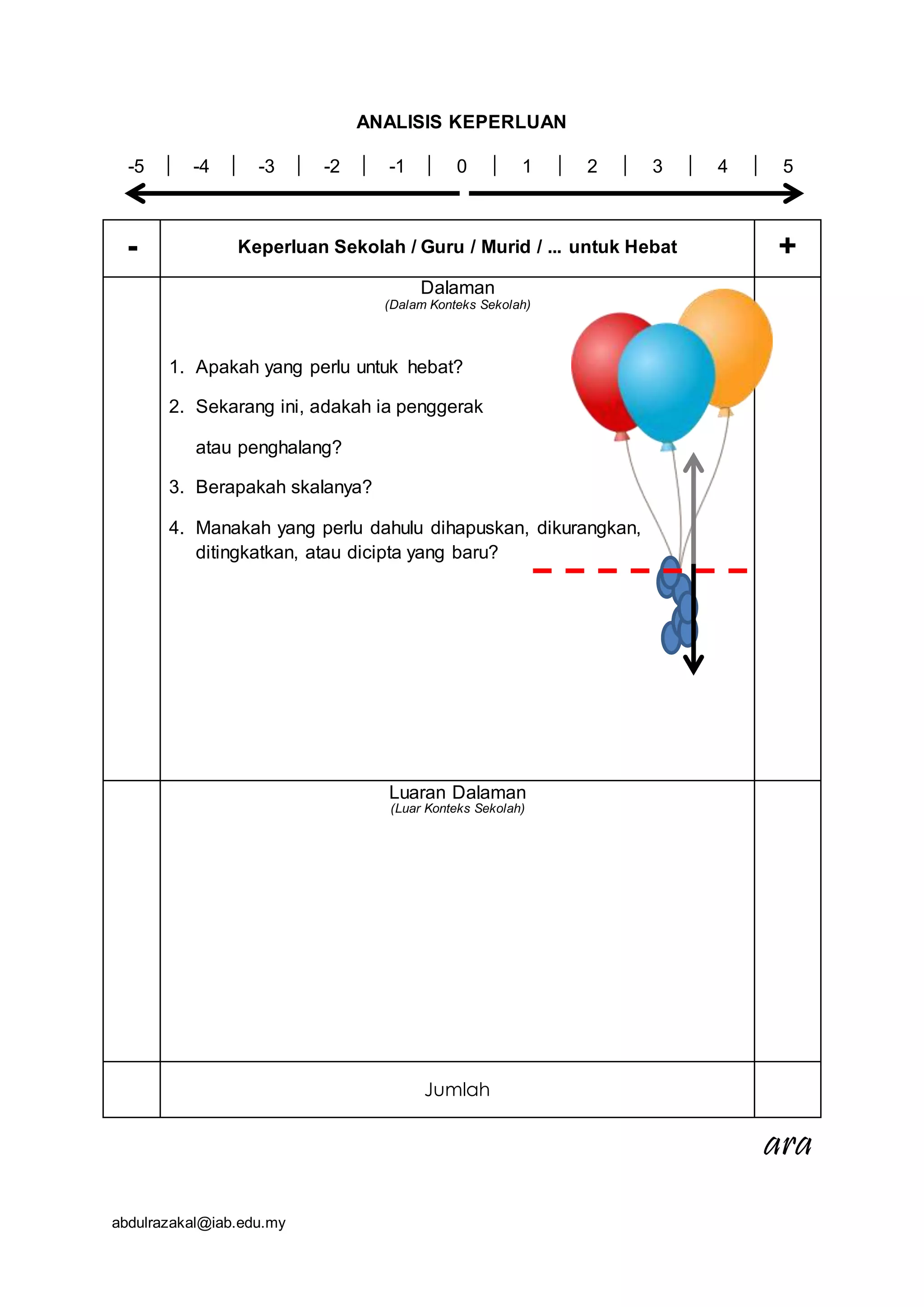 abdulrazakal@iab.edu.my
ANALISIS KEPERLUAN
-5 -4 -3 -2 -1 0 1 2 3 4 5
- Keperluan Sekolah / Guru / Murid / ... untuk Hebat +
Dalaman
(Dalam Konteks Sekolah)
1. Apakah yang perlu untuk hebat?
2. Sekarang ini, adakah ia penggerak
atau penghalang?
3. Berapakah skalanya?
4. Manakah yang perlu dahulu dihapuskan, dikurangkan,
ditingkatkan, atau dicipta yang baru?
Luaran Dalaman
(Luar Konteks Sekolah)
Jumlah
ara
 