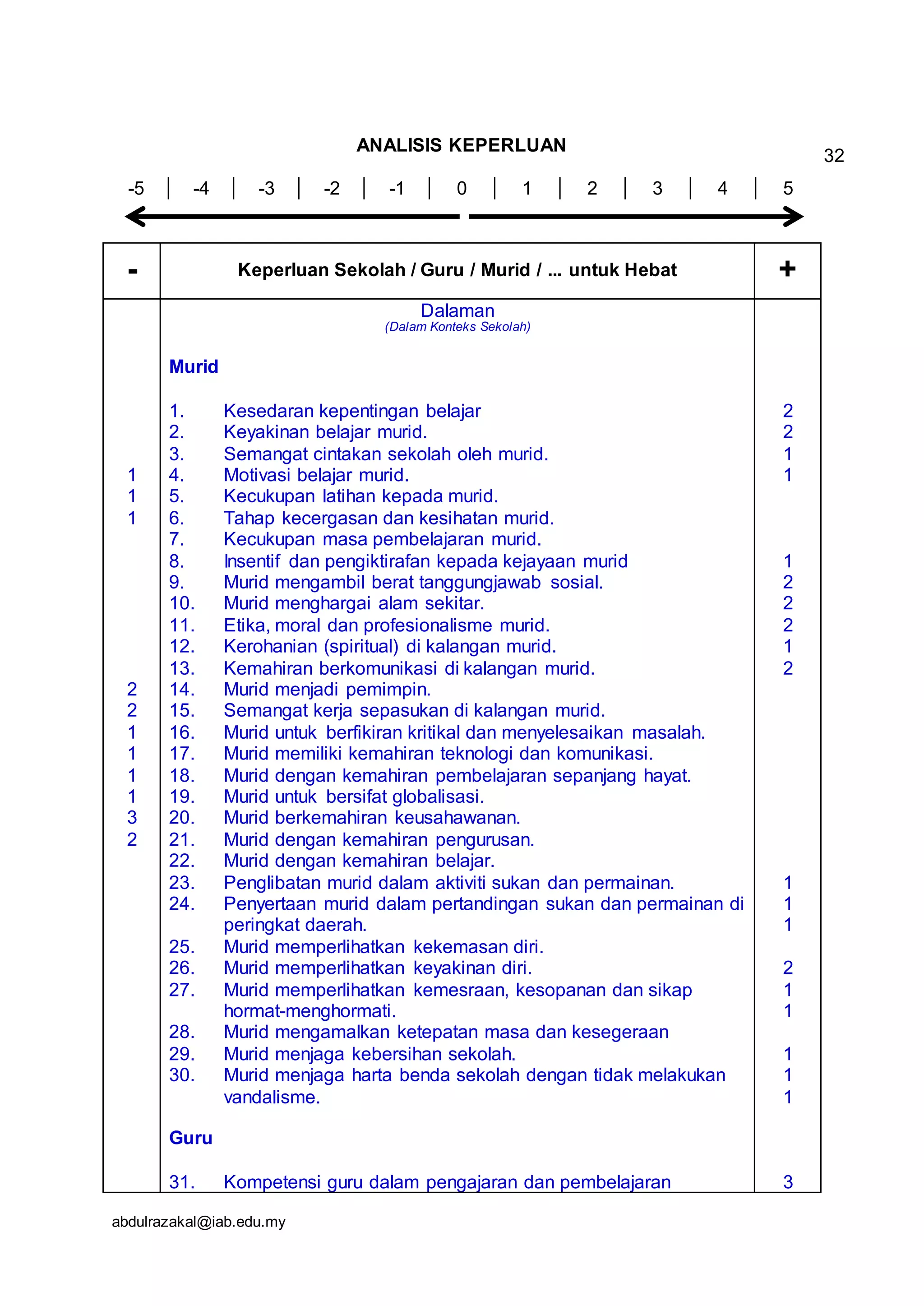 abdulrazakal@iab.edu.my
ANALISIS KEPERLUAN
-5 -4 -3 -2 -1 0 1 2 3 4 5
- Keperluan Sekolah / Guru / Murid / ... untuk Hebat +
1
1
1
2
2
1
1
1
1
3
2
Dalaman
(Dalam Konteks Sekolah)
Murid
1. Kesedaran kepentingan belajar
2. Keyakinan belajar murid.
3. Semangat cintakan sekolah oleh murid.
4. Motivasi belajar murid.
5. Kecukupan latihan kepada murid.
6. Tahap kecergasan dan kesihatan murid.
7. Kecukupan masa pembelajaran murid.
8. Insentif dan pengiktirafan kepada kejayaan murid
9. Murid mengambil berat tanggungjawab sosial.
10. Murid menghargai alam sekitar.
11. Etika, moral dan profesionalisme murid.
12. Kerohanian (spiritual) di kalangan murid.
13. Kemahiran berkomunikasi di kalangan murid.
14. Murid menjadi pemimpin.
15. Semangat kerja sepasukan di kalangan murid.
16. Murid untuk berfikiran kritikal dan menyelesaikan masalah.
17. Murid memiliki kemahiran teknologi dan komunikasi.
18. Murid dengan kemahiran pembelajaran sepanjang hayat.
19. Murid untuk bersifat globalisasi.
20. Murid berkemahiran keusahawanan.
21. Murid dengan kemahiran pengurusan.
22. Murid dengan kemahiran belajar.
23. Penglibatan murid dalam aktiviti sukan dan permainan.
24. Penyertaan murid dalam pertandingan sukan dan permainan di
peringkat daerah.
25. Murid memperlihatkan kekemasan diri.
26. Murid memperlihatkan keyakinan diri.
27. Murid memperlihatkan kemesraan, kesopanan dan sikap
hormat-menghormati.
28. Murid mengamalkan ketepatan masa dan kesegeraan
29. Murid menjaga kebersihan sekolah.
30. Murid menjaga harta benda sekolah dengan tidak melakukan
vandalisme.
Guru
31. Kompetensi guru dalam pengajaran dan pembelajaran
2
2
1
1
1
2
2
2
1
2
1
1
1
2
1
1
1
1
1
3
32
 