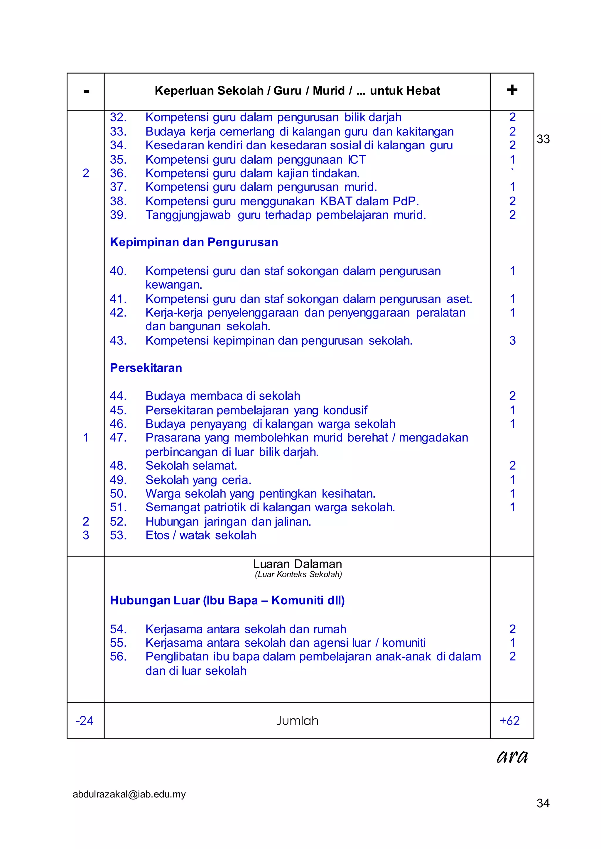 abdulrazakal@iab.edu.my
- Keperluan Sekolah / Guru / Murid / ... untuk Hebat +
2
1
2
3
32. Kompetensi guru dalam pengurusan bilik darjah
33. Budaya kerja cemerlang di kalangan guru dan kakitangan
34. Kesedaran kendiri dan kesedaran sosial di kalangan guru
35. Kompetensi guru dalam penggunaan ICT
36. Kompetensi guru dalam kajian tindakan.
37. Kompetensi guru dalam pengurusan murid.
38. Kompetensi guru menggunakan KBAT dalam PdP.
39. Tanggjungjawab guru terhadap pembelajaran murid.
Kepimpinan dan Pengurusan
40. Kompetensi guru dan staf sokongan dalam pengurusan
kewangan.
41. Kompetensi guru dan staf sokongan dalam pengurusan aset.
42. Kerja-kerja penyelenggaraan dan penyenggaraan peralatan
dan bangunan sekolah.
43. Kompetensi kepimpinan dan pengurusan sekolah.
Persekitaran
44. Budaya membaca di sekolah
45. Persekitaran pembelajaran yang kondusif
46. Budaya penyayang di kalangan warga sekolah
47. Prasarana yang membolehkan murid berehat / mengadakan
perbincangan di luar bilik darjah.
48. Sekolah selamat.
49. Sekolah yang ceria.
50. Warga sekolah yang pentingkan kesihatan.
51. Semangat patriotik di kalangan warga sekolah.
52. Hubungan jaringan dan jalinan.
53. Etos / watak sekolah
2
2
2
1
`
1
2
2
1
1
1
3
2
1
1
2
1
1
1
Luaran Dalaman
(Luar Konteks Sekolah)
Hubungan Luar (Ibu Bapa – Komuniti dll)
54. Kerjasama antara sekolah dan rumah
55. Kerjasama antara sekolah dan agensi luar / komuniti
56. Penglibatan ibu bapa dalam pembelajaran anak-anak di dalam
dan di luar sekolah
2
1
2
-24 Jumlah +62
ara
33
34
 