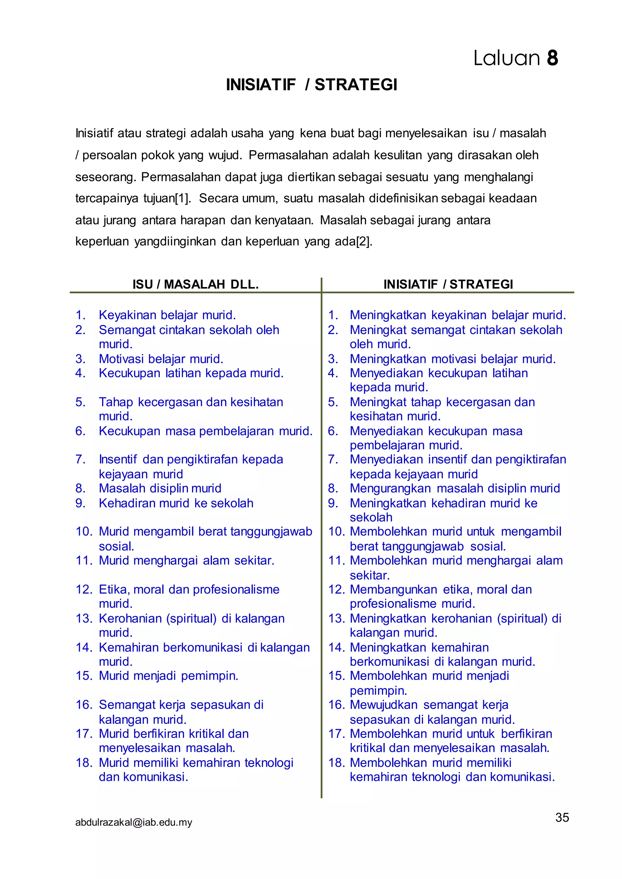 abdulrazakal@iab.edu.my
INISIATIF / STRATEGI
Inisiatif atau strategi adalah usaha yang kena buat bagi menyelesaikan isu / masalah
/ persoalan pokok yang wujud. Permasalahan adalah kesulitan yang dirasakan oleh
seseorang. Permasalahan dapat juga diertikan sebagai sesuatu yang menghalangi
tercapainya tujuan[1]. Secara umum, suatu masalah didefinisikan sebagai keadaan
atau jurang antara harapan dan kenyataan. Masalah sebagai jurang antara
keperluan yangdiinginkan dan keperluan yang ada[2].
ISU / MASALAH DLL. INISIATIF / STRATEGI
1. Keyakinan belajar murid.
2. Semangat cintakan sekolah oleh
murid.
3. Motivasi belajar murid.
4. Kecukupan latihan kepada murid.
5. Tahap kecergasan dan kesihatan
murid.
6. Kecukupan masa pembelajaran murid.
7. Insentif dan pengiktirafan kepada
kejayaan murid
8. Masalah disiplin murid
9. Kehadiran murid ke sekolah
10. Murid mengambil berat tanggungjawab
sosial.
11. Murid menghargai alam sekitar.
12. Etika, moral dan profesionalisme
murid.
13. Kerohanian (spiritual) di kalangan
murid.
14. Kemahiran berkomunikasi di kalangan
murid.
15. Murid menjadi pemimpin.
16. Semangat kerja sepasukan di
kalangan murid.
17. Murid berfikiran kritikal dan
menyelesaikan masalah.
18. Murid memiliki kemahiran teknologi
dan komunikasi.
1. Meningkatkan keyakinan belajar murid.
2. Meningkat semangat cintakan sekolah
oleh murid.
3. Meningkatkan motivasi belajar murid.
4. Menyediakan kecukupan latihan
kepada murid.
5. Meningkat tahap kecergasan dan
kesihatan murid.
6. Menyediakan kecukupan masa
pembelajaran murid.
7. Menyediakan insentif dan pengiktirafan
kepada kejayaan murid
8. Mengurangkan masalah disiplin murid
9. Meningkatkan kehadiran murid ke
sekolah
10. Membolehkan murid untuk mengambil
berat tanggungjawab sosial.
11. Membolehkan murid menghargai alam
sekitar.
12. Membangunkan etika, moral dan
profesionalisme murid.
13. Meningkatkan kerohanian (spiritual) di
kalangan murid.
14. Meningkatkan kemahiran
berkomunikasi di kalangan murid.
15. Membolehkan murid menjadi
pemimpin.
16. Mewujudkan semangat kerja
sepasukan di kalangan murid.
17. Membolehkan murid untuk berfikiran
kritikal dan menyelesaikan masalah.
18. Membolehkan murid memiliki
kemahiran teknologi dan komunikasi.
Laluan 8
35
 