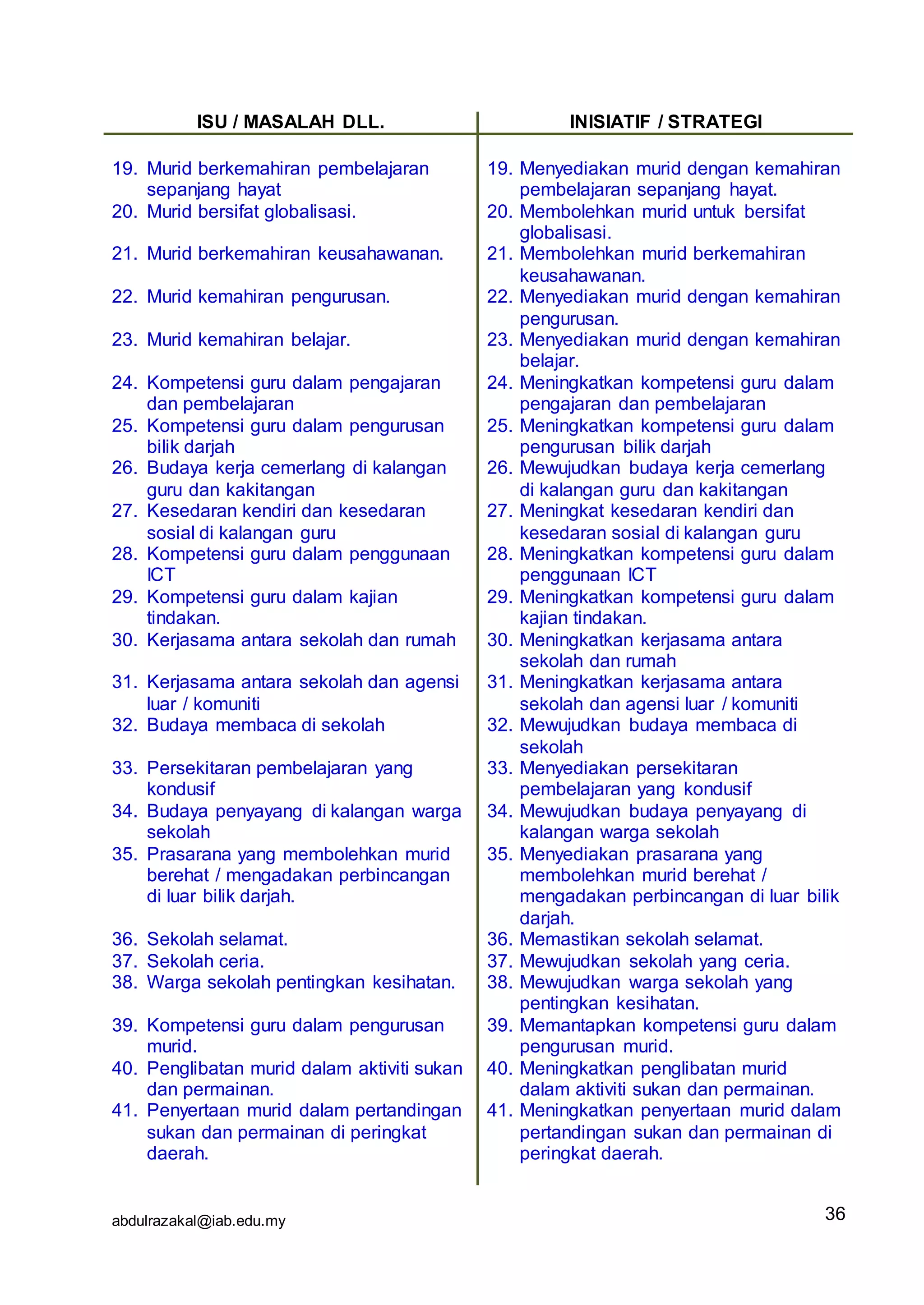 abdulrazakal@iab.edu.my
ISU / MASALAH DLL. INISIATIF / STRATEGI
19. Murid berkemahiran pembelajaran
sepanjang hayat
20. Murid bersifat globalisasi.
21. Murid berkemahiran keusahawanan.
22. Murid kemahiran pengurusan.
23. Murid kemahiran belajar.
24. Kompetensi guru dalam pengajaran
dan pembelajaran
25. Kompetensi guru dalam pengurusan
bilik darjah
26. Budaya kerja cemerlang di kalangan
guru dan kakitangan
27. Kesedaran kendiri dan kesedaran
sosial di kalangan guru
28. Kompetensi guru dalam penggunaan
ICT
29. Kompetensi guru dalam kajian
tindakan.
30. Kerjasama antara sekolah dan rumah
31. Kerjasama antara sekolah dan agensi
luar / komuniti
32. Budaya membaca di sekolah
33. Persekitaran pembelajaran yang
kondusif
34. Budaya penyayang di kalangan warga
sekolah
35. Prasarana yang membolehkan murid
berehat / mengadakan perbincangan
di luar bilik darjah.
36. Sekolah selamat.
37. Sekolah ceria.
38. Warga sekolah pentingkan kesihatan.
39. Kompetensi guru dalam pengurusan
murid.
40. Penglibatan murid dalam aktiviti sukan
dan permainan.
41. Penyertaan murid dalam pertandingan
sukan dan permainan di peringkat
daerah.
19. Menyediakan murid dengan kemahiran
pembelajaran sepanjang hayat.
20. Membolehkan murid untuk bersifat
globalisasi.
21. Membolehkan murid berkemahiran
keusahawanan.
22. Menyediakan murid dengan kemahiran
pengurusan.
23. Menyediakan murid dengan kemahiran
belajar.
24. Meningkatkan kompetensi guru dalam
pengajaran dan pembelajaran
25. Meningkatkan kompetensi guru dalam
pengurusan bilik darjah
26. Mewujudkan budaya kerja cemerlang
di kalangan guru dan kakitangan
27. Meningkat kesedaran kendiri dan
kesedaran sosial di kalangan guru
28. Meningkatkan kompetensi guru dalam
penggunaan ICT
29. Meningkatkan kompetensi guru dalam
kajian tindakan.
30. Meningkatkan kerjasama antara
sekolah dan rumah
31. Meningkatkan kerjasama antara
sekolah dan agensi luar / komuniti
32. Mewujudkan budaya membaca di
sekolah
33. Menyediakan persekitaran
pembelajaran yang kondusif
34. Mewujudkan budaya penyayang di
kalangan warga sekolah
35. Menyediakan prasarana yang
membolehkan murid berehat /
mengadakan perbincangan di luar bilik
darjah.
36. Memastikan sekolah selamat.
37. Mewujudkan sekolah yang ceria.
38. Mewujudkan warga sekolah yang
pentingkan kesihatan.
39. Memantapkan kompetensi guru dalam
pengurusan murid.
40. Meningkatkan penglibatan murid
dalam aktiviti sukan dan permainan.
41. Meningkatkan penyertaan murid dalam
pertandingan sukan dan permainan di
peringkat daerah.
36
 