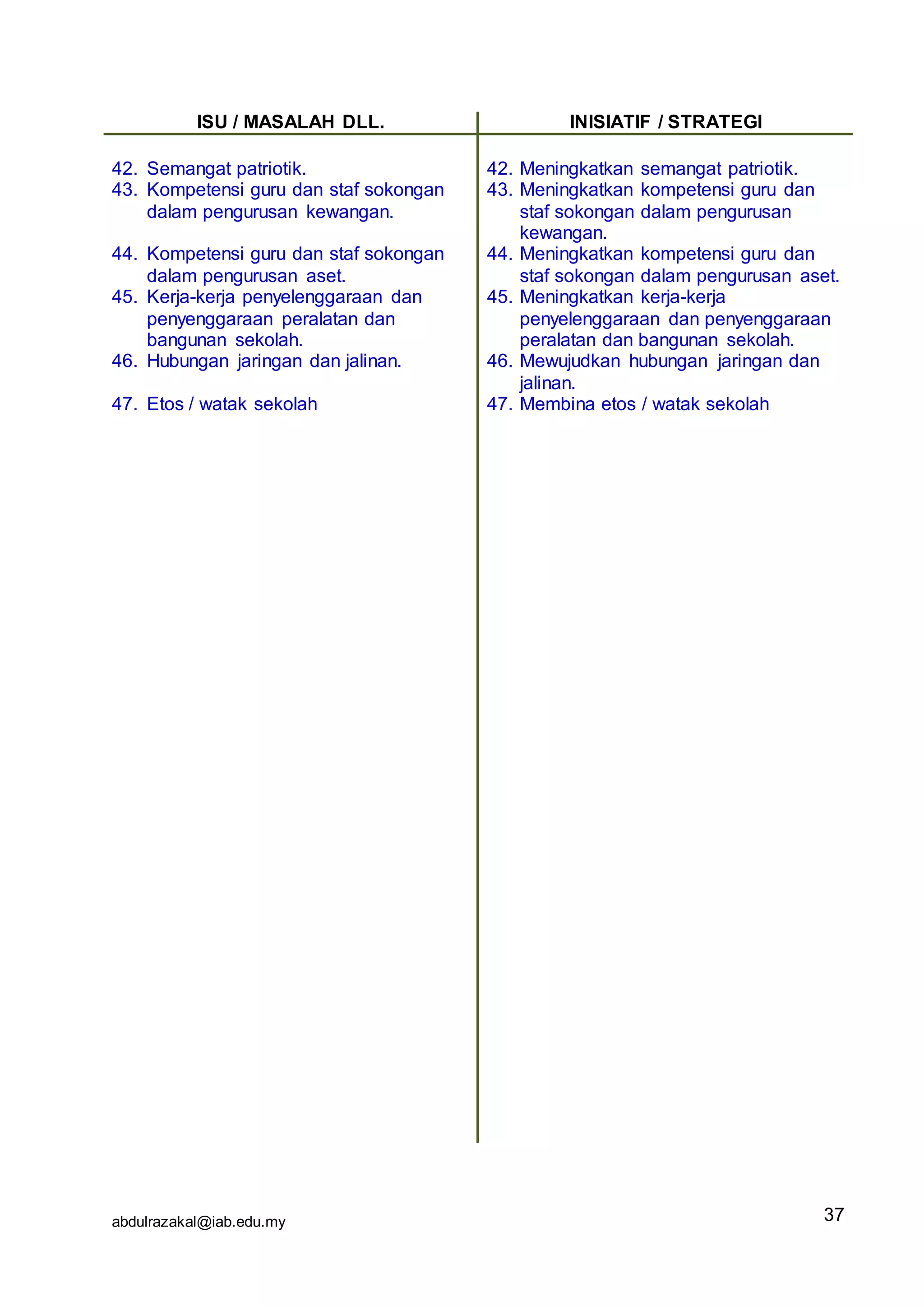 abdulrazakal@iab.edu.my
ISU / MASALAH DLL. INISIATIF / STRATEGI
42. Semangat patriotik.
43. Kompetensi guru dan staf sokongan
dalam pengurusan kewangan.
44. Kompetensi guru dan staf sokongan
dalam pengurusan aset.
45. Kerja-kerja penyelenggaraan dan
penyenggaraan peralatan dan
bangunan sekolah.
46. Hubungan jaringan dan jalinan.
47. Etos / watak sekolah
42. Meningkatkan semangat patriotik.
43. Meningkatkan kompetensi guru dan
staf sokongan dalam pengurusan
kewangan.
44. Meningkatkan kompetensi guru dan
staf sokongan dalam pengurusan aset.
45. Meningkatkan kerja-kerja
penyelenggaraan dan penyenggaraan
peralatan dan bangunan sekolah.
46. Mewujudkan hubungan jaringan dan
jalinan.
47. Membina etos / watak sekolah
37
 