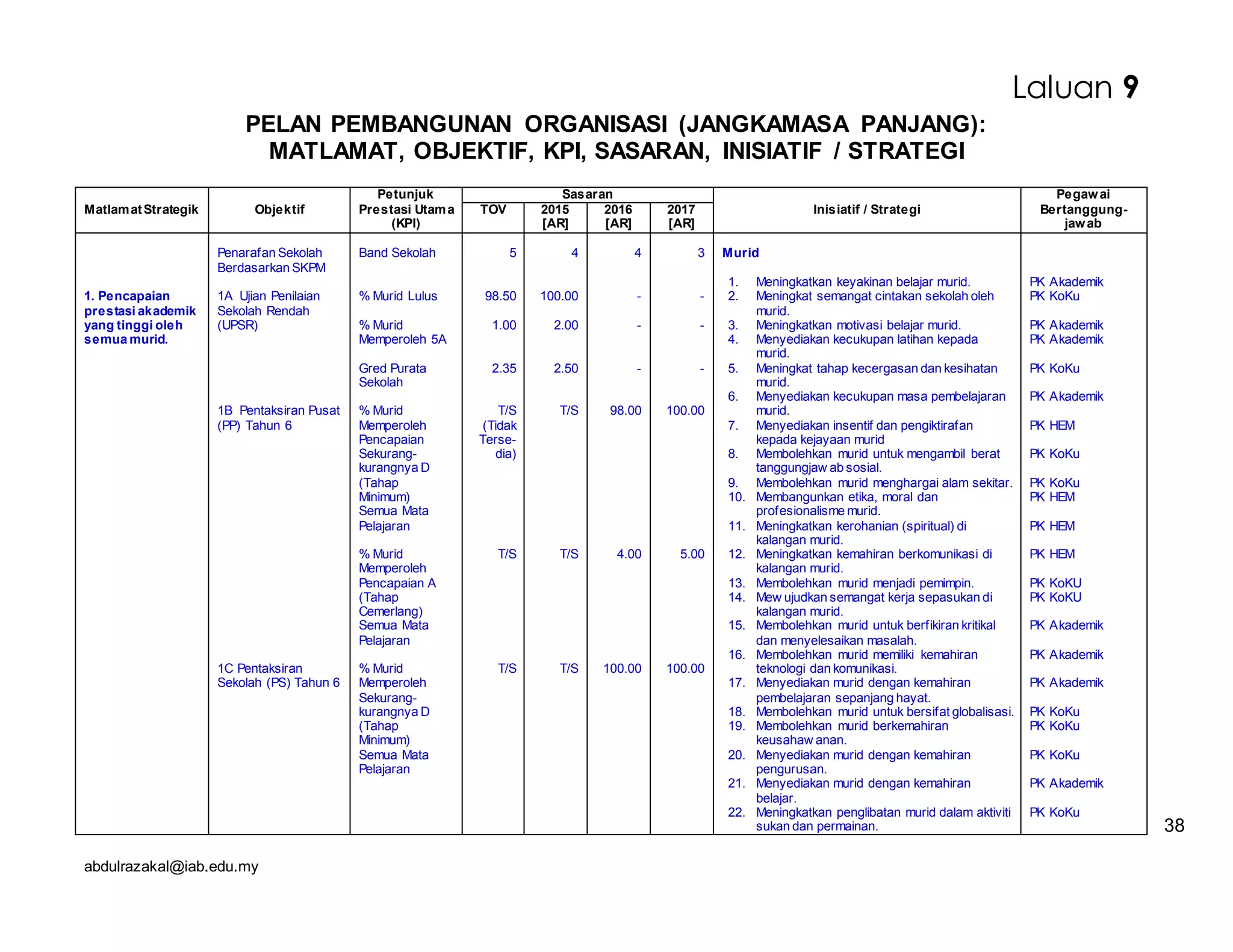 abdulrazakal@iab.edu.my
PELAN PEMBANGUNAN ORGANISASI (JANGKAMASA PANJANG):
MATLAMAT, OBJEKTIF, KPI, SASARAN, INISIATIF / STRATEGI
MatlamatStrategik Objektif
Petunjuk
Prestasi Utama
(KPI)
Sasaran
Inisiatif / Strategi
Pegawai
Bertanggung-
jawab
TOV 2015
[AR]
2016
[AR]
2017
[AR]
1. Pencapaian
prestasi akademik
yang tinggi oleh
semua murid.
Penarafan Sekolah
Berdasarkan SKPM
1A Ujian Penilaian
Sekolah Rendah
(UPSR)
1B Pentaksiran Pusat
(PP) Tahun 6
1C Pentaksiran
Sekolah (PS) Tahun 6
Band Sekolah
% Murid Lulus
% Murid
Memperoleh 5A
Gred Purata
Sekolah
% Murid
Memperoleh
Pencapaian
Sekurang-
kurangnya D
(Tahap
Minimum)
Semua Mata
Pelajaran
% Murid
Memperoleh
Pencapaian A
(Tahap
Cemerlang)
Semua Mata
Pelajaran
% Murid
Memperoleh
Sekurang-
kurangnya D
(Tahap
Minimum)
Semua Mata
Pelajaran
5
98.50
1.00
2.35
T/S
(Tidak
Terse-
dia)
T/S
T/S
4
100.00
2.00
2.50
T/S
T/S
T/S
4
-
-
-
98.00
4.00
100.00
3
-
-
-
100.00
5.00
100.00
Murid
1. Meningkatkan keyakinan belajar murid.
2. Meningkat semangat cintakan sekolah oleh
murid.
3. Meningkatkan motivasi belajar murid.
4. Menyediakan kecukupan latihan kepada
murid.
5. Meningkat tahap kecergasan dan kesihatan
murid.
6. Menyediakan kecukupan masa pembelajaran
murid.
7. Menyediakan insentif dan pengiktirafan
kepada kejayaan murid
8. Membolehkan murid untuk mengambil berat
tanggungjaw ab sosial.
9. Membolehkan murid menghargai alam sekitar.
10. Membangunkan etika, moral dan
profesionalisme murid.
11. Meningkatkan kerohanian (spiritual) di
kalangan murid.
12. Meningkatkan kemahiran berkomunikasi di
kalangan murid.
13. Membolehkan murid menjadi pemimpin.
14. Mew ujudkan semangat kerja sepasukan di
kalangan murid.
15. Membolehkan murid untuk berfikiran kritikal
dan menyelesaikan masalah.
16. Membolehkan murid memiliki kemahiran
teknologi dan komunikasi.
17. Menyediakan murid dengan kemahiran
pembelajaran sepanjang hayat.
18. Membolehkan murid untuk bersifat globalisasi.
19. Membolehkan murid berkemahiran
keusahaw anan.
20. Menyediakan murid dengan kemahiran
pengurusan.
21. Menyediakan murid dengan kemahiran
belajar.
22. Meningkatkan penglibatan murid dalam aktiviti
sukan dan permainan.
PK Akademik
PK KoKu
PK Akademik
PK Akademik
PK KoKu
PK Akademik
PK HEM
PK KoKu
PK KoKu
PK HEM
PK HEM
PK HEM
PK KoKU
PK KoKU
PK Akademik
PK Akademik
PK Akademik
PK KoKu
PK KoKu
PK KoKu
PK Akademik
PK KoKu
Laluan 9
38
 