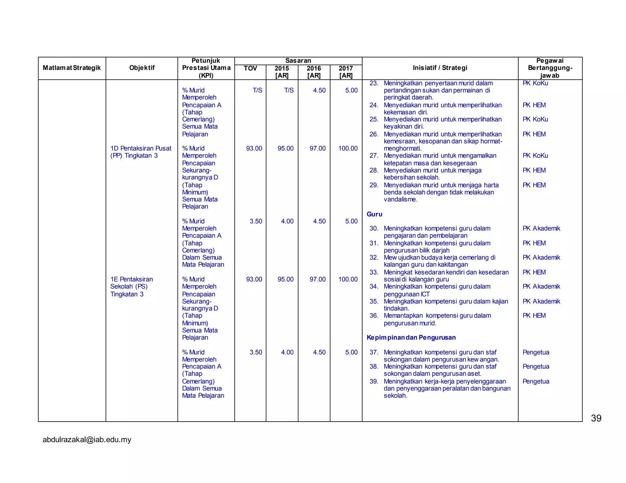 abdulrazakal@iab.edu.my
MatlamatStrategik Objektif
Petunjuk
Prestasi Utama
(KPI)
Sasaran
Inisiatif / Strategi
Pegawai
Bertanggung-
jawab
TOV 2015
[AR]
2016
[AR]
2017
[AR]
1D Pentaksiran Pusat
(PP) Tingkatan 3
1E Pentaksiran
Sekolah (PS)
Tingkatan 3
% Murid
Memperoleh
Pencapaian A
(Tahap
Cemerlang)
Semua Mata
Pelajaran
% Murid
Memperoleh
Pencapaian
Sekurang-
kurangnya D
(Tahap
Minimum)
Semua Mata
Pelajaran
% Murid
Memperoleh
Pencapaian A
(Tahap
Cemerlang)
Dalam Semua
Mata Pelajaran
% Murid
Memperoleh
Pencapaian
Sekurang-
kurangnya D
(Tahap
Minimum)
Semua Mata
Pelajaran
% Murid
Memperoleh
Pencapaian A
(Tahap
Cemerlang)
Dalam Semua
Mata Pelajaran
T/S
93.00
3.50
93.00
3.50
T/S
95.00
4.00
95.00
4.00
4.50
97.00
4.50
97.00
4.50
5.00
100.00
5.00
100.00
5.00
23. Meningkatkan penyertaan murid dalam
pertandingan sukan dan permainan di
peringkat daerah.
24. Menyediakan murid untuk memperlihatkan
kekemasan diri.
25. Menyediakan murid untuk memperlihatkan
keyakinan diri.
26. Menyediakan murid untuk memperlihatkan
kemesraan, kesopanan dan sikap hormat-
menghormati.
27. Menyediakan murid untuk mengamalkan
ketepatan masa dan kesegeraan
28. Menyediakan murid untuk menjaga
kebersihan sekolah.
29. Menyediakan murid untuk menjaga harta
benda sekolah dengan tidak melakukan
vandalisme.
Guru
30. Meningkatkan kompetensi guru dalam
pengajaran dan pembelajaran
31. Meningkatkan kompetensi guru dalam
pengurusan bilik darjah
32. Mew ujudkan budaya kerja cemerlang di
kalangan guru dan kakitangan
33. Meningkat kesedaran kendiri dan kesedaran
sosialdi kalangan guru
34. Meningkatkan kompetensi guru dalam
penggunaan ICT
35. Meningkatkan kompetensi guru dalam kajian
tindakan.
36. Memantapkan kompetensi guru dalam
pengurusan murid.
Kepimpinandan Pengurusan
37. Meningkatkan kompetensi guru dan staf
sokongan dalam pengurusan kew angan.
38. Meningkatkan kompetensi guru dan staf
sokongan dalam pengurusan aset.
39. Meningkatkan kerja-kerja penyelenggaraan
dan penyenggaraan peralatan dan bangunan
sekolah.
PK KoKu
PK HEM
PK KoKu
PK HEM
PK KoKu
PK HEM
PK HEM
PK Akademik
PK HEM
PK Akademik
PK HEM
PK Akademik
PK Akademik
PK HEM
Pengetua
Pengetua
Pengetua
39
 