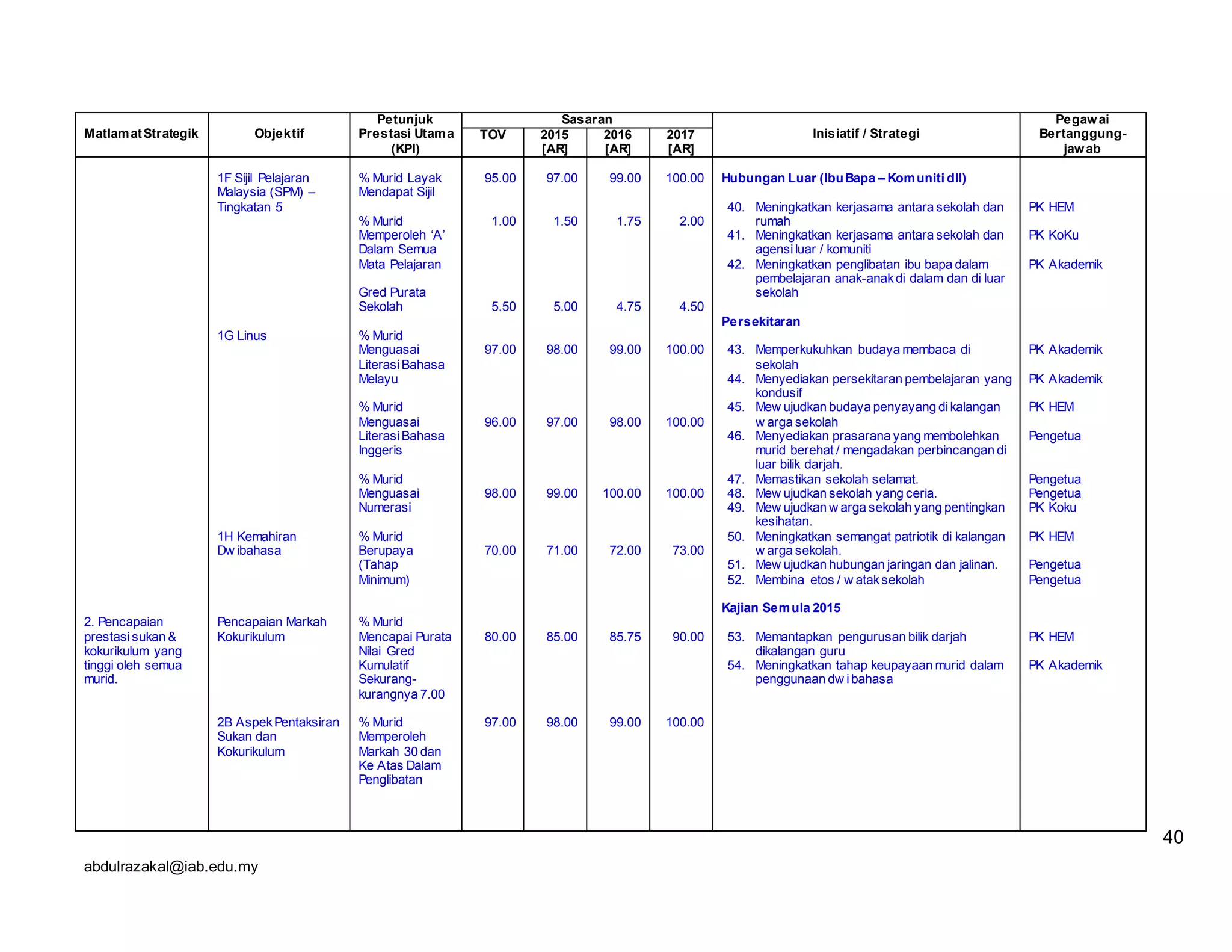 abdulrazakal@iab.edu.my
MatlamatStrategik Objektif
Petunjuk
Prestasi Utama
(KPI)
Sasaran
Inisiatif / Strategi
Pegawai
Bertanggung-
jawab
TOV 2015
[AR]
2016
[AR]
2017
[AR]
2. Pencapaian
prestasisukan &
kokurikulum yang
tinggi oleh semua
murid.
1F Sijil Pelajaran
Malaysia (SPM) –
Tingkatan 5
1G Linus
1H Kemahiran
Dw ibahasa
Pencapaian Markah
Kokurikulum
2B AspekPentaksiran
Sukan dan
Kokurikulum
% Murid Layak
Mendapat Sijil
% Murid
Memperoleh ‘A’
Dalam Semua
Mata Pelajaran
Gred Purata
Sekolah
% Murid
Menguasai
LiterasiBahasa
Melayu
% Murid
Menguasai
LiterasiBahasa
Inggeris
% Murid
Menguasai
Numerasi
% Murid
Berupaya
(Tahap
Minimum)
% Murid
Mencapai Purata
Nilai Gred
Kumulatif
Sekurang-
kurangnya 7.00
% Murid
Memperoleh
Markah 30 dan
Ke Atas Dalam
Penglibatan
95.00
1.00
5.50
97.00
96.00
98.00
70.00
80.00
97.00
97.00
1.50
5.00
98.00
97.00
99.00
71.00
85.00
98.00
99.00
1.75
4.75
99.00
98.00
100.00
72.00
85.75
99.00
100.00
2.00
4.50
100.00
100.00
100.00
73.00
90.00
100.00
Hubungan Luar (IbuBapa – Komuniti dll)
40. Meningkatkan kerjasama antara sekolah dan
rumah
41. Meningkatkan kerjasama antara sekolah dan
agensiluar / komuniti
42. Meningkatkan penglibatan ibu bapa dalam
pembelajaran anak-anakdi dalam dan di luar
sekolah
Persekitaran
43. Memperkukuhkan budaya membaca di
sekolah
44. Menyediakan persekitaran pembelajaran yang
kondusif
45. Mew ujudkan budaya penyayang dikalangan
w arga sekolah
46. Menyediakan prasarana yang membolehkan
murid berehat / mengadakan perbincangan di
luar bilik darjah.
47. Memastikan sekolah selamat.
48. Mew ujudkan sekolah yang ceria.
49. Mew ujudkan w arga sekolah yang pentingkan
kesihatan.
50. Meningkatkan semangat patriotik di kalangan
w arga sekolah.
51. Mew ujudkan hubungan jaringan dan jalinan.
52. Membina etos / w ataksekolah
Kajian Semula 2015
53. Memantapkan pengurusan bilik darjah
dikalangan guru
54. Meningkatkan tahap keupayaan murid dalam
penggunaan dw ibahasa
PK HEM
PK KoKu
PK Akademik
PK Akademik
PK Akademik
PK HEM
Pengetua
Pengetua
Pengetua
PK Koku
PK HEM
Pengetua
Pengetua
PK HEM
PK Akademik
40
 