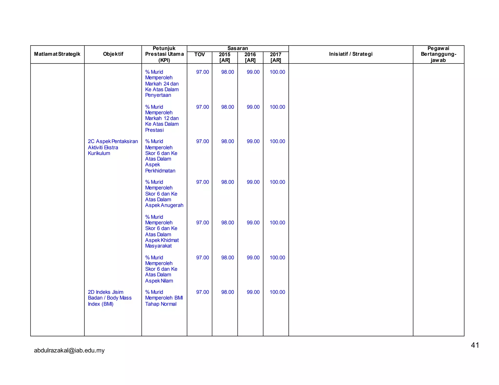 abdulrazakal@iab.edu.my
MatlamatStrategik Objektif
Petunjuk
Prestasi Utama
(KPI)
Sasaran
Inisiatif / Strategi
Pegawai
Bertanggung-
jawab
TOV 2015
[AR]
2016
[AR]
2017
[AR]
2C AspekPentaksiran
Aktiviti Ekstra
Kurikulum
2D Indeks Jisim
Badan / Body Mass
Index (BMI)
% Murid
Memperoleh
Markah 24 dan
Ke Atas Dalam
Penyertaan
% Murid
Memperoleh
Markah 12 dan
Ke Atas Dalam
Prestasi
% Murid
Memperoleh
Skor 6 dan Ke
Atas Dalam
Aspek
Perkhidmatan
% Murid
Memperoleh
Skor 6 dan Ke
Atas Dalam
AspekAnugerah
% Murid
Memperoleh
Skor 6 dan Ke
Atas Dalam
AspekKhidmat
Masyarakat
% Murid
Memperoleh
Skor 6 dan Ke
Atas Dalam
AspekNilam
% Murid
Memperoleh BMI
Tahap Normal
97.00
97.00
97.00
97.00
97.00
97.00
97.00
98.00
98.00
98.00
98.00
98.00
98.00
98.00
99.00
99.00
99.00
99.00
99.00
99.00
99.00
100.00
100.00
100.00
100.00
100.00
100.00
100.00
41
 