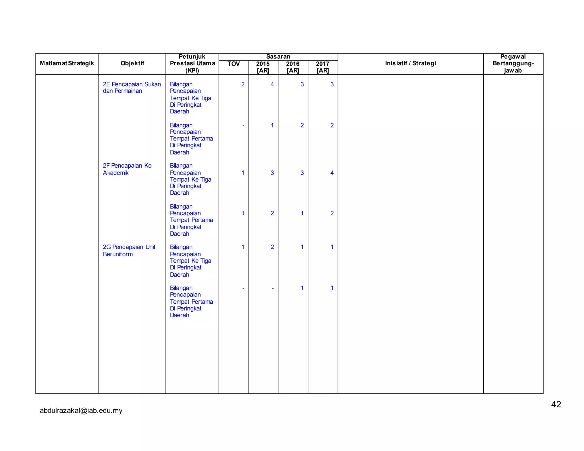 abdulrazakal@iab.edu.my
MatlamatStrategik Objektif
Petunjuk
Prestasi Utama
(KPI)
Sasaran
Inisiatif / Strategi
Pegawai
Bertanggung-
jawab
TOV 2015
[AR]
2016
[AR]
2017
[AR]
2E Pencapaian Sukan
dan Permainan
2F Pencapaian Ko
Akademik
2G Pencapaian Unit
Beruniform
Bilangan
Pencapaian
Tempat Ke Tiga
Di Peringkat
Daerah
Bilangan
Pencapaian
Tempat Pertama
Di Peringkat
Daerah
Bilangan
Pencapaian
Tempat Ke Tiga
Di Peringkat
Daerah
Bilangan
Pencapaian
Tempat Pertama
Di Peringkat
Daerah
Bilangan
Pencapaian
Tempat Ke Tiga
Di Peringkat
Daerah
Bilangan
Pencapaian
Tempat Pertama
Di Peringkat
Daerah
2
-
1
1
1
-
4
1
3
2
2
-
3
2
3
1
1
1
3
2
4
2
1
1
42
 