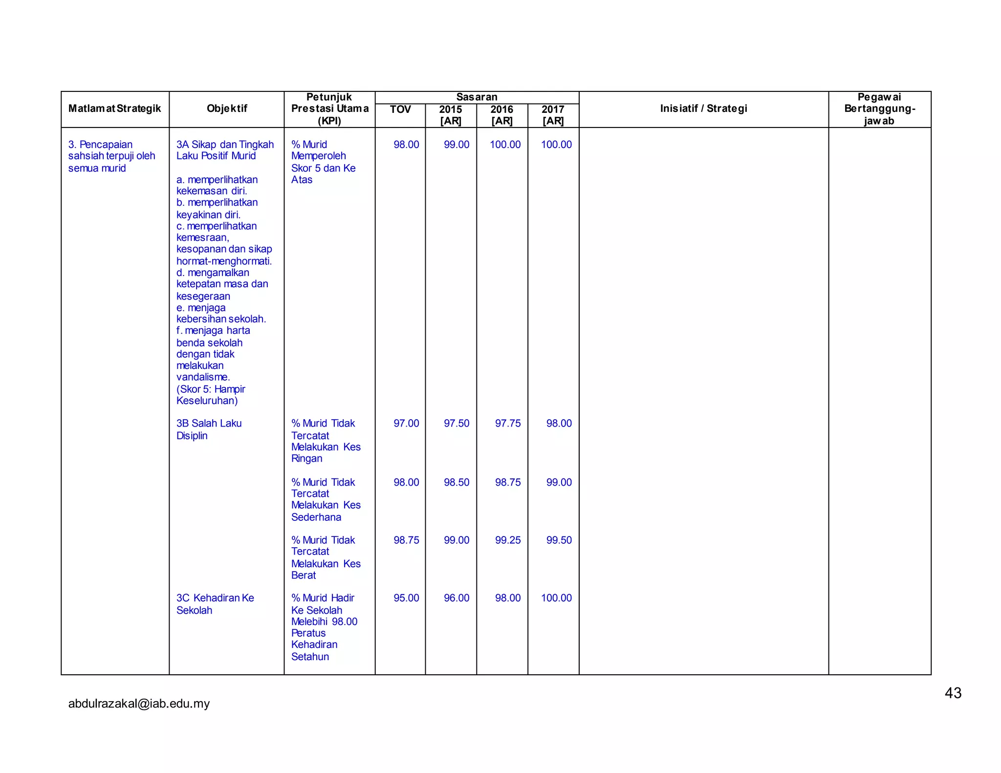 abdulrazakal@iab.edu.my
MatlamatStrategik Objektif
Petunjuk
Prestasi Utama
(KPI)
Sasaran
Inisiatif / Strategi
Pegawai
Bertanggung-
jawab
TOV 2015
[AR]
2016
[AR]
2017
[AR]
3. Pencapaian
sahsiah terpuji oleh
semua murid
3A Sikap dan Tingkah
Laku Positif Murid
a. memperlihatkan
kekemasan diri.
b. memperlihatkan
keyakinan diri.
c. memperlihatkan
kemesraan,
kesopanan dan sikap
hormat-menghormati.
d. mengamalkan
ketepatan masa dan
kesegeraan
e. menjaga
kebersihan sekolah.
f. menjaga harta
benda sekolah
dengan tidak
melakukan
vandalisme.
(Skor 5: Hampir
Keseluruhan)
3B Salah Laku
Disiplin
3C Kehadiran Ke
Sekolah
% Murid
Memperoleh
Skor 5 dan Ke
Atas
% Murid Tidak
Tercatat
Melakukan Kes
Ringan
% Murid Tidak
Tercatat
Melakukan Kes
Sederhana
% Murid Tidak
Tercatat
Melakukan Kes
Berat
% Murid Hadir
Ke Sekolah
Melebihi 98.00
Peratus
Kehadiran
Setahun
98.00
97.00
98.00
98.75
95.00
99.00
97.50
98.50
99.00
96.00
100.00
97.75
98.75
99.25
98.00
100.00
98.00
99.00
99.50
100.00
43
 