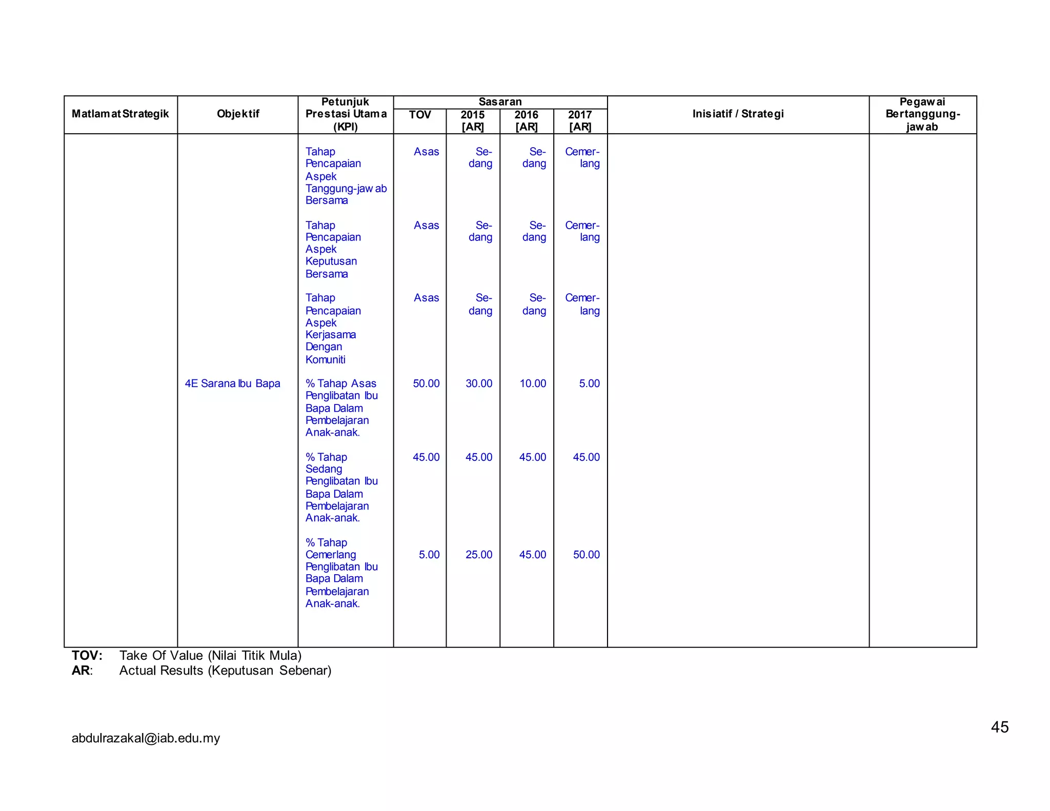 abdulrazakal@iab.edu.my
MatlamatStrategik Objektif
Petunjuk
Prestasi Utama
(KPI)
Sasaran
Inisiatif / Strategi
Pegawai
Bertanggung-
jawab
TOV 2015
[AR]
2016
[AR]
2017
[AR]
4E Sarana Ibu Bapa
Tahap
Pencapaian
Aspek
Tanggung-jaw ab
Bersama
Tahap
Pencapaian
Aspek
Keputusan
Bersama
Tahap
Pencapaian
Aspek
Kerjasama
Dengan
Komuniti
% Tahap Asas
Penglibatan Ibu
Bapa Dalam
Pembelajaran
Anak-anak.
% Tahap
Sedang
Penglibatan Ibu
Bapa Dalam
Pembelajaran
Anak-anak.
% Tahap
Cemerlang
Penglibatan Ibu
Bapa Dalam
Pembelajaran
Anak-anak.
Asas
Asas
Asas
50.00
45.00
5.00
Se-
dang
Se-
dang
Se-
dang
30.00
45.00
25.00
Se-
dang
Se-
dang
Se-
dang
10.00
45.00
45.00
Cemer-
lang
Cemer-
lang
Cemer-
lang
5.00
45.00
50.00
TOV: Take Of Value (Nilai Titik Mula)
AR: Actual Results (Keputusan Sebenar)
45
 