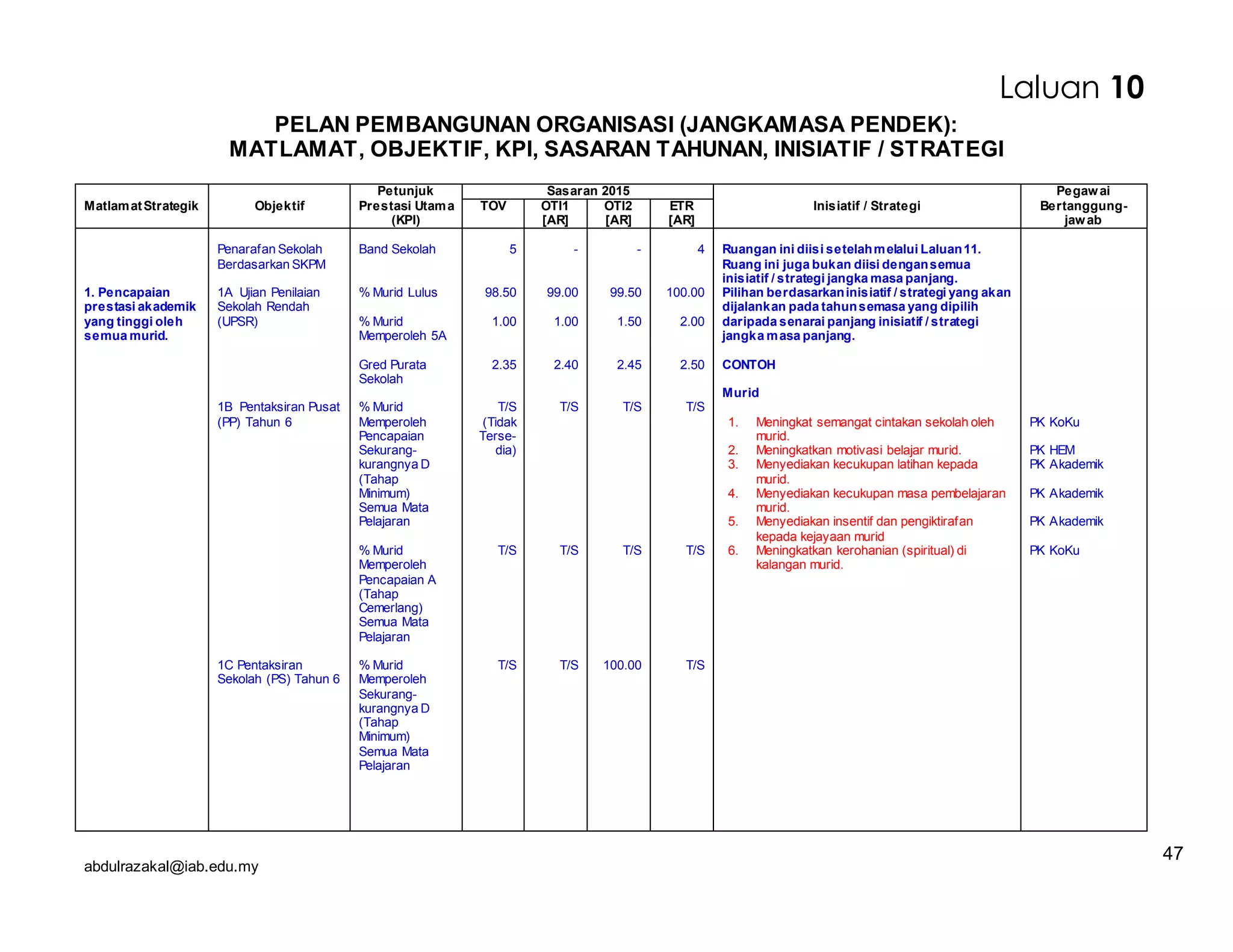 abdulrazakal@iab.edu.my
PELAN PEMBANGUNAN ORGANISASI (JANGKAMASA PENDEK):
MATLAMAT, OBJEKTIF, KPI, SASARAN TAHUNAN, INISIATIF / STRATEGI
MatlamatStrategik Objektif
Petunjuk
Prestasi Utama
(KPI)
Sasaran 2015
Inisiatif / Strategi
Pegawai
Bertanggung-
jawab
TOV OTI1
[AR]
OTI2
[AR]
ETR
[AR]
1. Pencapaian
prestasi akademik
yang tinggi oleh
semua murid.
Penarafan Sekolah
Berdasarkan SKPM
1A Ujian Penilaian
Sekolah Rendah
(UPSR)
1B Pentaksiran Pusat
(PP) Tahun 6
1C Pentaksiran
Sekolah (PS) Tahun 6
Band Sekolah
% Murid Lulus
% Murid
Memperoleh 5A
Gred Purata
Sekolah
% Murid
Memperoleh
Pencapaian
Sekurang-
kurangnya D
(Tahap
Minimum)
Semua Mata
Pelajaran
% Murid
Memperoleh
Pencapaian A
(Tahap
Cemerlang)
Semua Mata
Pelajaran
% Murid
Memperoleh
Sekurang-
kurangnya D
(Tahap
Minimum)
Semua Mata
Pelajaran
5
98.50
1.00
2.35
T/S
(Tidak
Terse-
dia)
T/S
T/S
-
99.00
1.00
2.40
T/S
T/S
T/S
-
99.50
1.50
2.45
T/S
T/S
100.00
4
100.00
2.00
2.50
T/S
T/S
T/S
Ruangan ini diisi setelahmelalui Laluan11.
Ruang ini juga bukan diisi dengansemua
inisiatif / strategi jangka masa panjang.
Pilihan berdasarkaninisiatif / strategi yang akan
dijalankan pada tahunsemasa yang dipilih
daripada senarai panjang inisiatif / strategi
jangka masa panjang.
CONTOH
Murid
1. Meningkat semangat cintakan sekolah oleh
murid.
2. Meningkatkan motivasi belajar murid.
3. Menyediakan kecukupan latihan kepada
murid.
4. Menyediakan kecukupan masa pembelajaran
murid.
5. Menyediakan insentif dan pengiktirafan
kepada kejayaan murid
6. Meningkatkan kerohanian (spiritual) di
kalangan murid.
PK KoKu
PK HEM
PK Akademik
PK Akademik
PK Akademik
PK KoKu
Laluan 10
47
 
