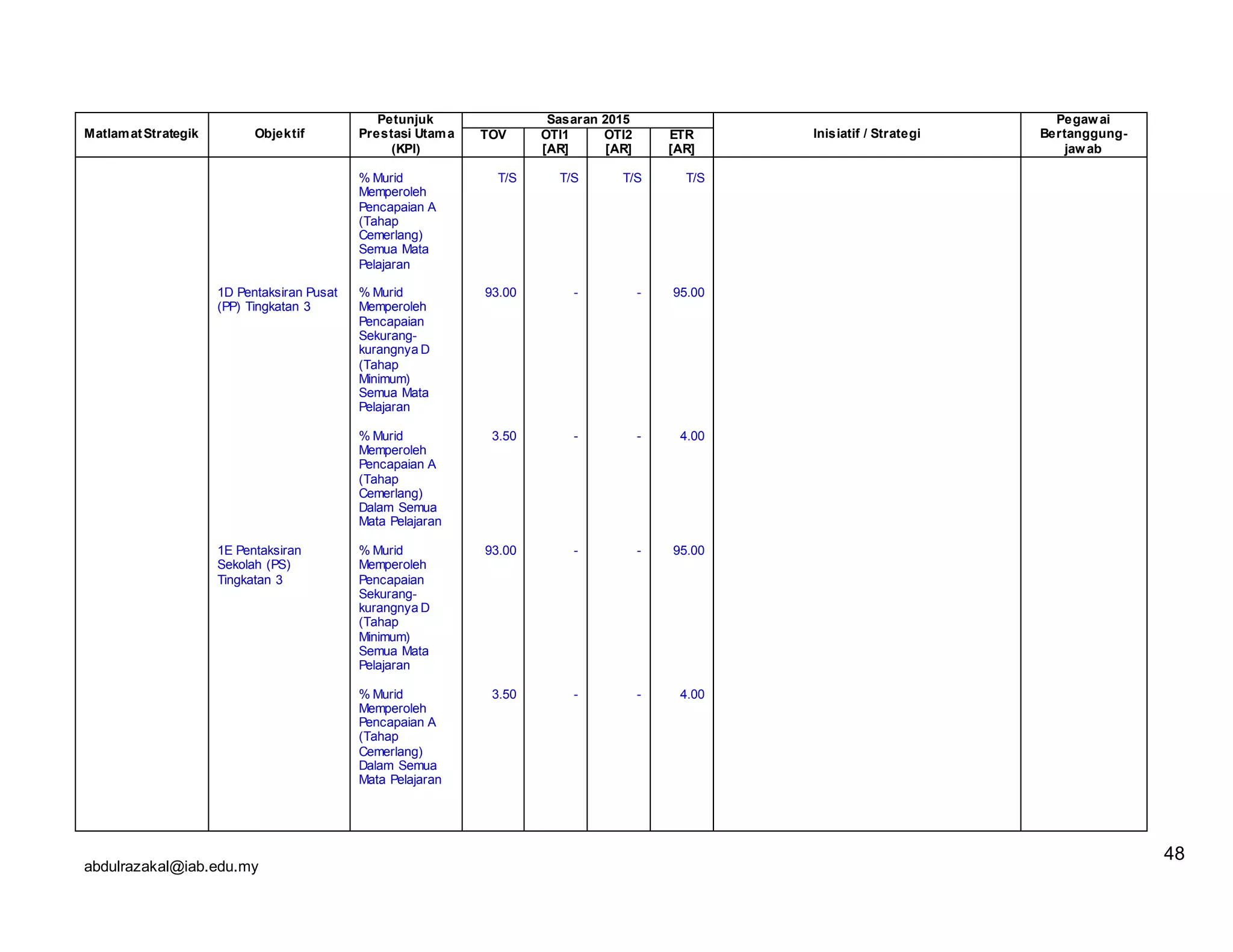 abdulrazakal@iab.edu.my
MatlamatStrategik Objektif
Petunjuk
Prestasi Utama
(KPI)
Sasaran 2015
Inisiatif / Strategi
Pegawai
Bertanggung-
jawab
TOV OTI1
[AR]
OTI2
[AR]
ETR
[AR]
1D Pentaksiran Pusat
(PP) Tingkatan 3
1E Pentaksiran
Sekolah (PS)
Tingkatan 3
% Murid
Memperoleh
Pencapaian A
(Tahap
Cemerlang)
Semua Mata
Pelajaran
% Murid
Memperoleh
Pencapaian
Sekurang-
kurangnya D
(Tahap
Minimum)
Semua Mata
Pelajaran
% Murid
Memperoleh
Pencapaian A
(Tahap
Cemerlang)
Dalam Semua
Mata Pelajaran
% Murid
Memperoleh
Pencapaian
Sekurang-
kurangnya D
(Tahap
Minimum)
Semua Mata
Pelajaran
% Murid
Memperoleh
Pencapaian A
(Tahap
Cemerlang)
Dalam Semua
Mata Pelajaran
T/S
93.00
3.50
93.00
3.50
T/S
-
-
-
-
T/S
-
-
-
-
T/S
95.00
4.00
95.00
4.00
48
 