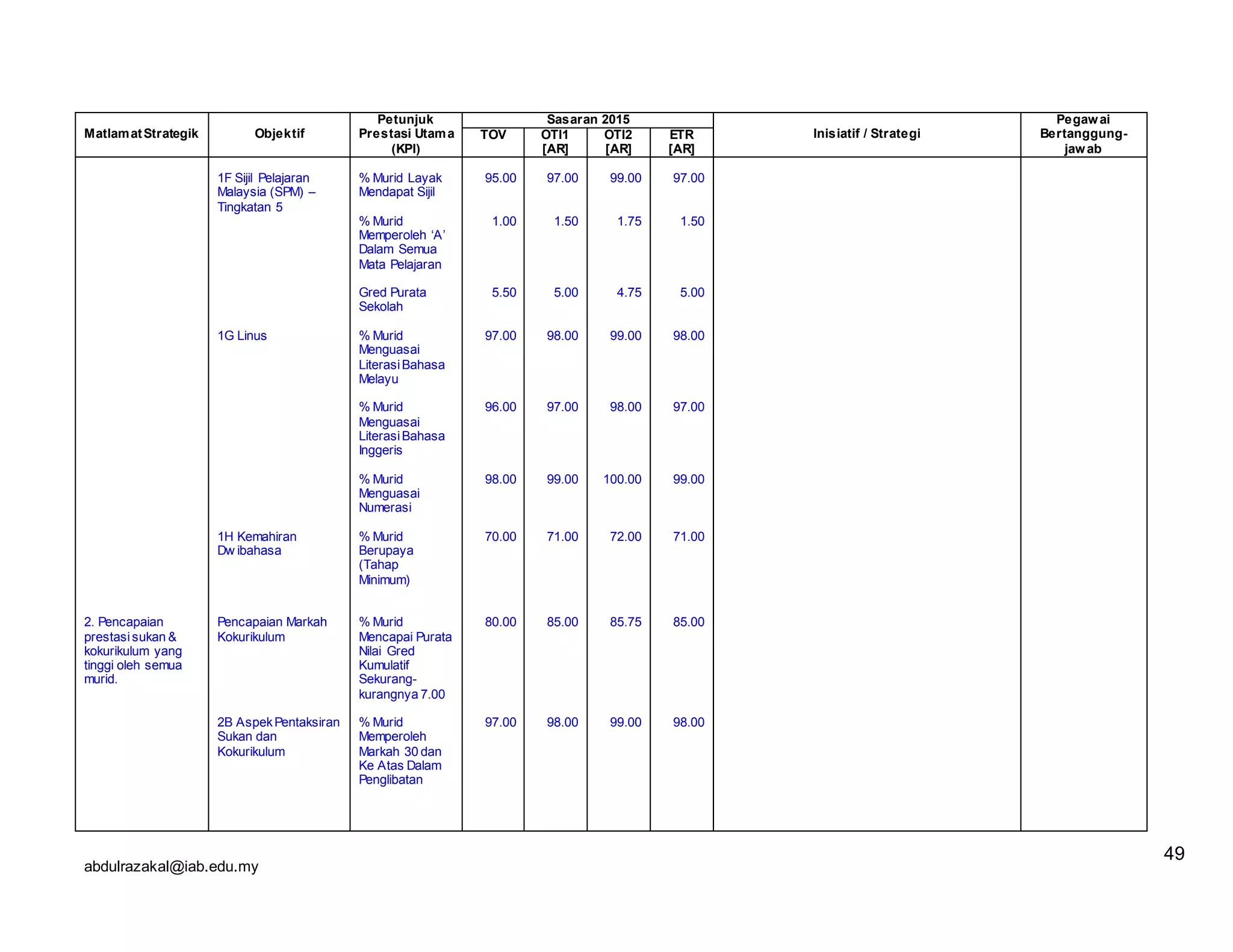 abdulrazakal@iab.edu.my
MatlamatStrategik Objektif
Petunjuk
Prestasi Utama
(KPI)
Sasaran 2015
Inisiatif / Strategi
Pegawai
Bertanggung-
jawab
TOV OTI1
[AR]
OTI2
[AR]
ETR
[AR]
2. Pencapaian
prestasisukan &
kokurikulum yang
tinggi oleh semua
murid.
1F Sijil Pelajaran
Malaysia (SPM) –
Tingkatan 5
1G Linus
1H Kemahiran
Dw ibahasa
Pencapaian Markah
Kokurikulum
2B AspekPentaksiran
Sukan dan
Kokurikulum
% Murid Layak
Mendapat Sijil
% Murid
Memperoleh ‘A’
Dalam Semua
Mata Pelajaran
Gred Purata
Sekolah
% Murid
Menguasai
LiterasiBahasa
Melayu
% Murid
Menguasai
LiterasiBahasa
Inggeris
% Murid
Menguasai
Numerasi
% Murid
Berupaya
(Tahap
Minimum)
% Murid
Mencapai Purata
Nilai Gred
Kumulatif
Sekurang-
kurangnya 7.00
% Murid
Memperoleh
Markah 30 dan
Ke Atas Dalam
Penglibatan
95.00
1.00
5.50
97.00
96.00
98.00
70.00
80.00
97.00
97.00
1.50
5.00
98.00
97.00
99.00
71.00
85.00
98.00
99.00
1.75
4.75
99.00
98.00
100.00
72.00
85.75
99.00
97.00
1.50
5.00
98.00
97.00
99.00
71.00
85.00
98.00
49
 