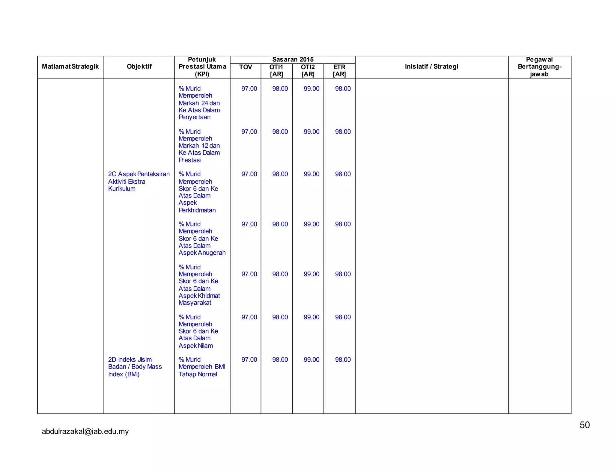 abdulrazakal@iab.edu.my
MatlamatStrategik Objektif
Petunjuk
Prestasi Utama
(KPI)
Sasaran 2015
Inisiatif / Strategi
Pegawai
Bertanggung-
jawab
TOV OTI1
[AR]
OTI2
[AR]
ETR
[AR]
2C AspekPentaksiran
Aktiviti Ekstra
Kurikulum
2D Indeks Jisim
Badan / Body Mass
Index (BMI)
% Murid
Memperoleh
Markah 24 dan
Ke Atas Dalam
Penyertaan
% Murid
Memperoleh
Markah 12 dan
Ke Atas Dalam
Prestasi
% Murid
Memperoleh
Skor 6 dan Ke
Atas Dalam
Aspek
Perkhidmatan
% Murid
Memperoleh
Skor 6 dan Ke
Atas Dalam
AspekAnugerah
% Murid
Memperoleh
Skor 6 dan Ke
Atas Dalam
AspekKhidmat
Masyarakat
% Murid
Memperoleh
Skor 6 dan Ke
Atas Dalam
AspekNilam
% Murid
Memperoleh BMI
Tahap Normal
97.00
97.00
97.00
97.00
97.00
97.00
97.00
98.00
98.00
98.00
98.00
98.00
98.00
98.00
99.00
99.00
99.00
99.00
99.00
99.00
99.00
98.00
98.00
98.00
98.00
98.00
98.00
98.00
50
 