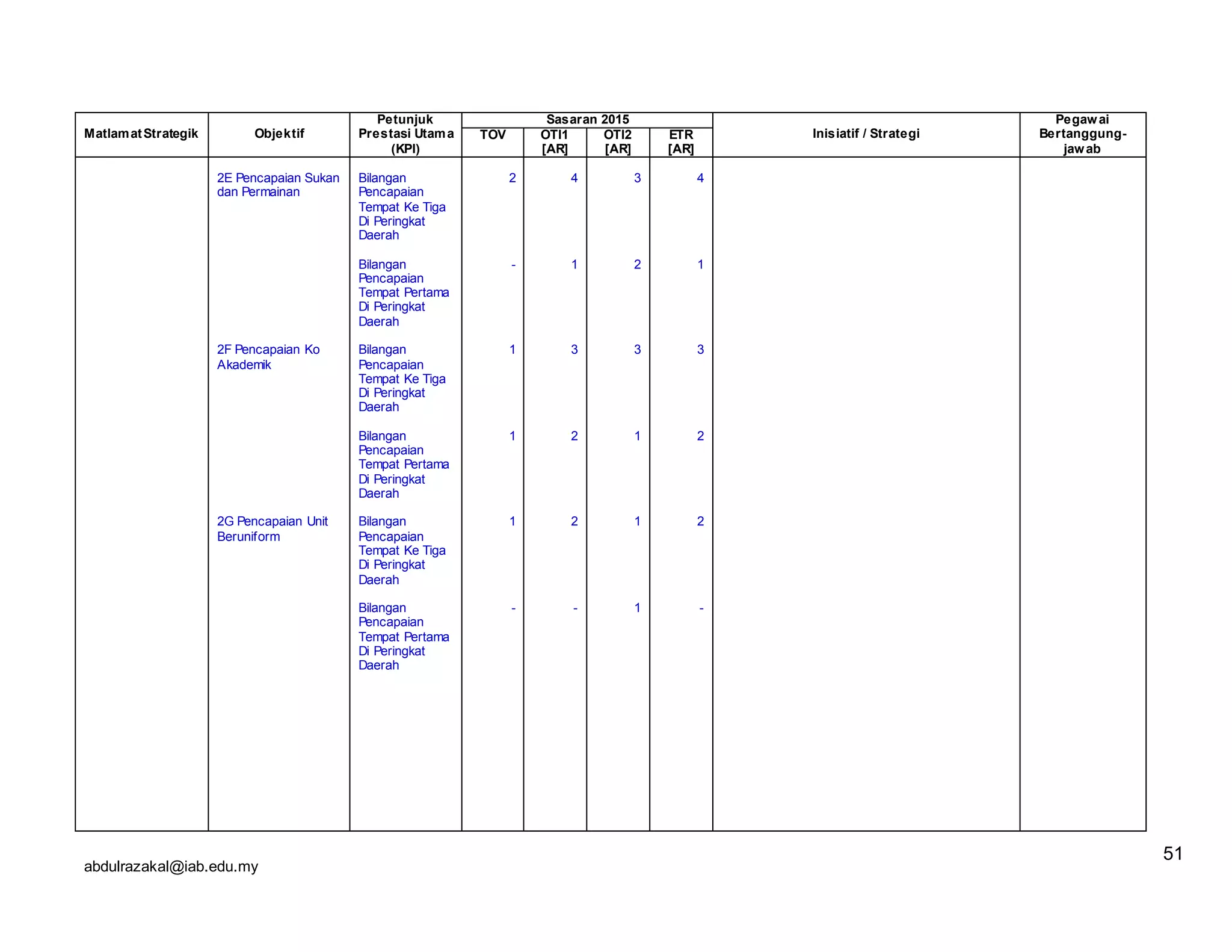 abdulrazakal@iab.edu.my
MatlamatStrategik Objektif
Petunjuk
Prestasi Utama
(KPI)
Sasaran 2015
Inisiatif / Strategi
Pegawai
Bertanggung-
jawab
TOV OTI1
[AR]
OTI2
[AR]
ETR
[AR]
2E Pencapaian Sukan
dan Permainan
2F Pencapaian Ko
Akademik
2G Pencapaian Unit
Beruniform
Bilangan
Pencapaian
Tempat Ke Tiga
Di Peringkat
Daerah
Bilangan
Pencapaian
Tempat Pertama
Di Peringkat
Daerah
Bilangan
Pencapaian
Tempat Ke Tiga
Di Peringkat
Daerah
Bilangan
Pencapaian
Tempat Pertama
Di Peringkat
Daerah
Bilangan
Pencapaian
Tempat Ke Tiga
Di Peringkat
Daerah
Bilangan
Pencapaian
Tempat Pertama
Di Peringkat
Daerah
2
-
1
1
1
-
4
1
3
2
2
-
3
2
3
1
1
1
4
1
3
2
2
-
51
 