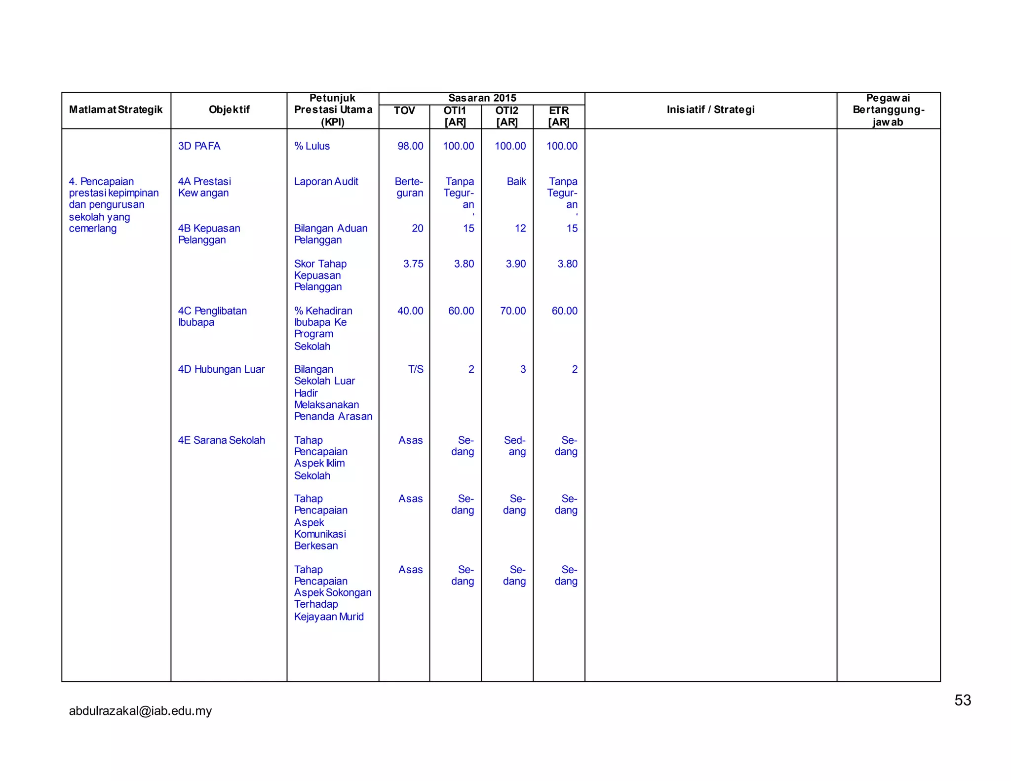 abdulrazakal@iab.edu.my
MatlamatStrategik Objektif
Petunjuk
Prestasi Utama
(KPI)
Sasaran 2015
Inisiatif / Strategi
Pegawai
Bertanggung-
jawab
TOV OTI1
[AR]
OTI2
[AR]
ETR
[AR]
4. Pencapaian
prestasikepimpinan
dan pengurusan
sekolah yang
cemerlang
3D PAFA
4A Prestasi
Kew angan
4B Kepuasan
Pelanggan
4C Penglibatan
Ibubapa
4D Hubungan Luar
4E Sarana Sekolah
% Lulus
Laporan Audit
Bilangan Aduan
Pelanggan
Skor Tahap
Kepuasan
Pelanggan
% Kehadiran
Ibubapa Ke
Program
Sekolah
Bilangan
Sekolah Luar
Hadir
Melaksanakan
Penanda Arasan
Tahap
Pencapaian
AspekIklim
Sekolah
Tahap
Pencapaian
Aspek
Komunikasi
Berkesan
Tahap
Pencapaian
AspekSokongan
Terhadap
Kejayaan Murid
98.00
Berte-
guran
20
3.75
40.00
T/S
Asas
Asas
Asas
100.00
Tanpa
Tegur-
an
‘
15
3.80
60.00
2
Se-
dang
Se-
dang
Se-
dang
100.00
Baik
12
3.90
70.00
3
Sed-
ang
Se-
dang
Se-
dang
100.00
Tanpa
Tegur-
an
‘
15
3.80
60.00
2
Se-
dang
Se-
dang
Se-
dang
53
 
