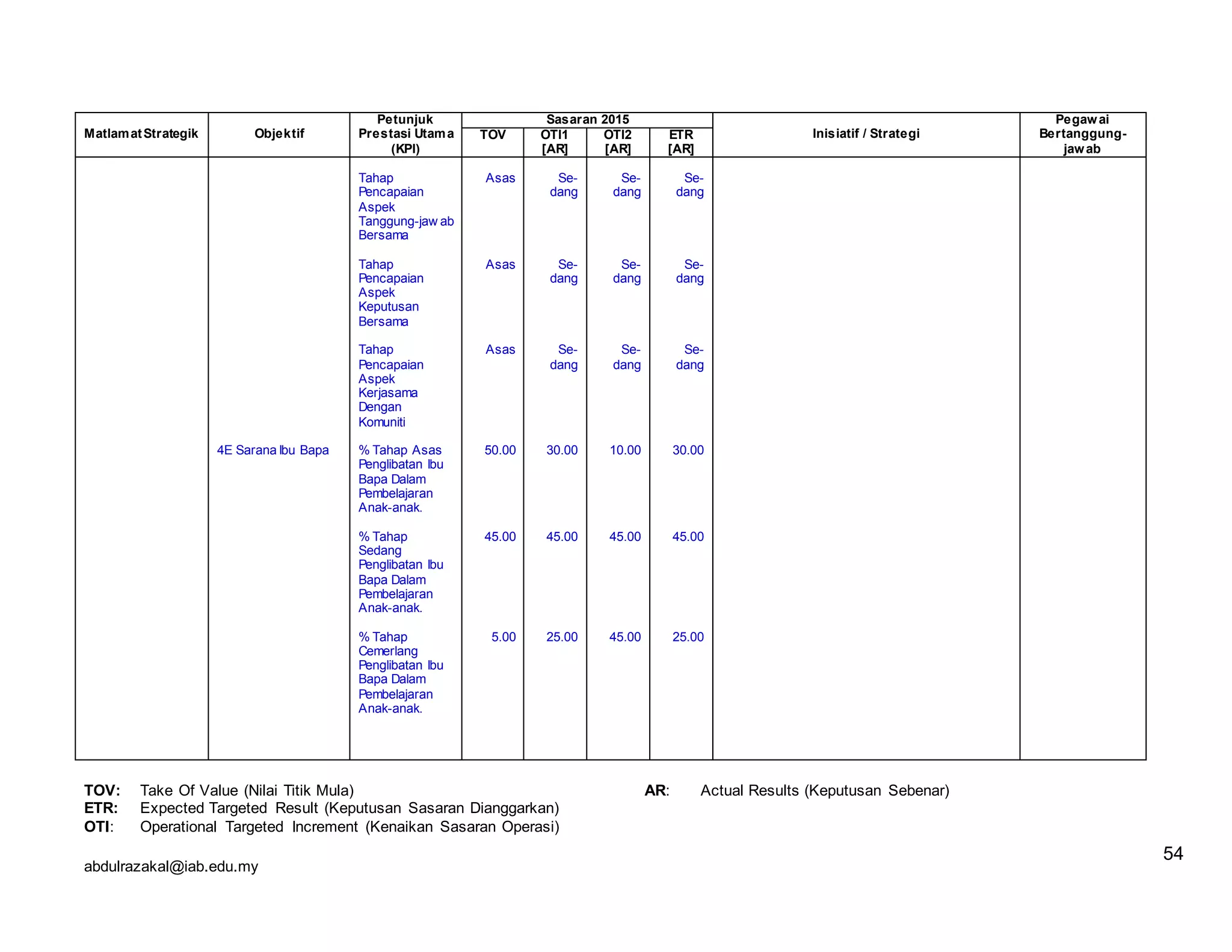 abdulrazakal@iab.edu.my
MatlamatStrategik Objektif
Petunjuk
Prestasi Utama
(KPI)
Sasaran 2015
Inisiatif / Strategi
Pegawai
Bertanggung-
jawab
TOV OTI1
[AR]
OTI2
[AR]
ETR
[AR]
4E Sarana Ibu Bapa
Tahap
Pencapaian
Aspek
Tanggung-jaw ab
Bersama
Tahap
Pencapaian
Aspek
Keputusan
Bersama
Tahap
Pencapaian
Aspek
Kerjasama
Dengan
Komuniti
% Tahap Asas
Penglibatan Ibu
Bapa Dalam
Pembelajaran
Anak-anak.
% Tahap
Sedang
Penglibatan Ibu
Bapa Dalam
Pembelajaran
Anak-anak.
% Tahap
Cemerlang
Penglibatan Ibu
Bapa Dalam
Pembelajaran
Anak-anak.
Asas
Asas
Asas
50.00
45.00
5.00
Se-
dang
Se-
dang
Se-
dang
30.00
45.00
25.00
Se-
dang
Se-
dang
Se-
dang
10.00
45.00
45.00
Se-
dang
Se-
dang
Se-
dang
30.00
45.00
25.00
TOV: Take Of Value (Nilai Titik Mula) AR: Actual Results (Keputusan Sebenar)
ETR: Expected Targeted Result (Keputusan Sasaran Dianggarkan)
OTI: Operational Targeted Increment (Kenaikan Sasaran Operasi)
54
 