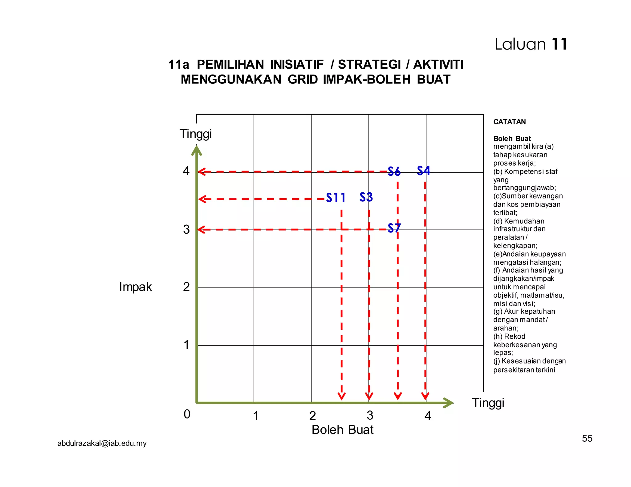 abdulrazakal@iab.edu.my
11a PEMILIHAN INISIATIF / STRATEGI / AKTIVITI
MENGGUNAKAN GRID IMPAK-BOLEH BUAT
1
2Impak
3
4
0
Tinggi
Boleh Buat
1 2 3 4
Tinggi
CATATAN
Boleh Buat
mengambil kira (a)
tahap kesukaran
proses kerja;
(b) Kompetensi staf
yang
bertanggungjawab;
(c)Sumber kewangan
dan kos pembiayaan
terlibat;
(d) Kemudahan
infrastruktur dan
peralatan /
kelengkapan;
(e)Andaian keupayaan
mengatasi halangan;
(f) Andaian hasil yang
dijangkakan/impak
untuk mencapai
objektif, matlamat/isu,
misi dan visi;
(g) Akur kepatuhan
dengan mandat/
arahan;
(h) Rekod
keberkesanan yang
lepas;
(j) Kesesuaian dengan
persekitaran terkini
Laluan 11
55
S4S6
S11
S7
S3
 