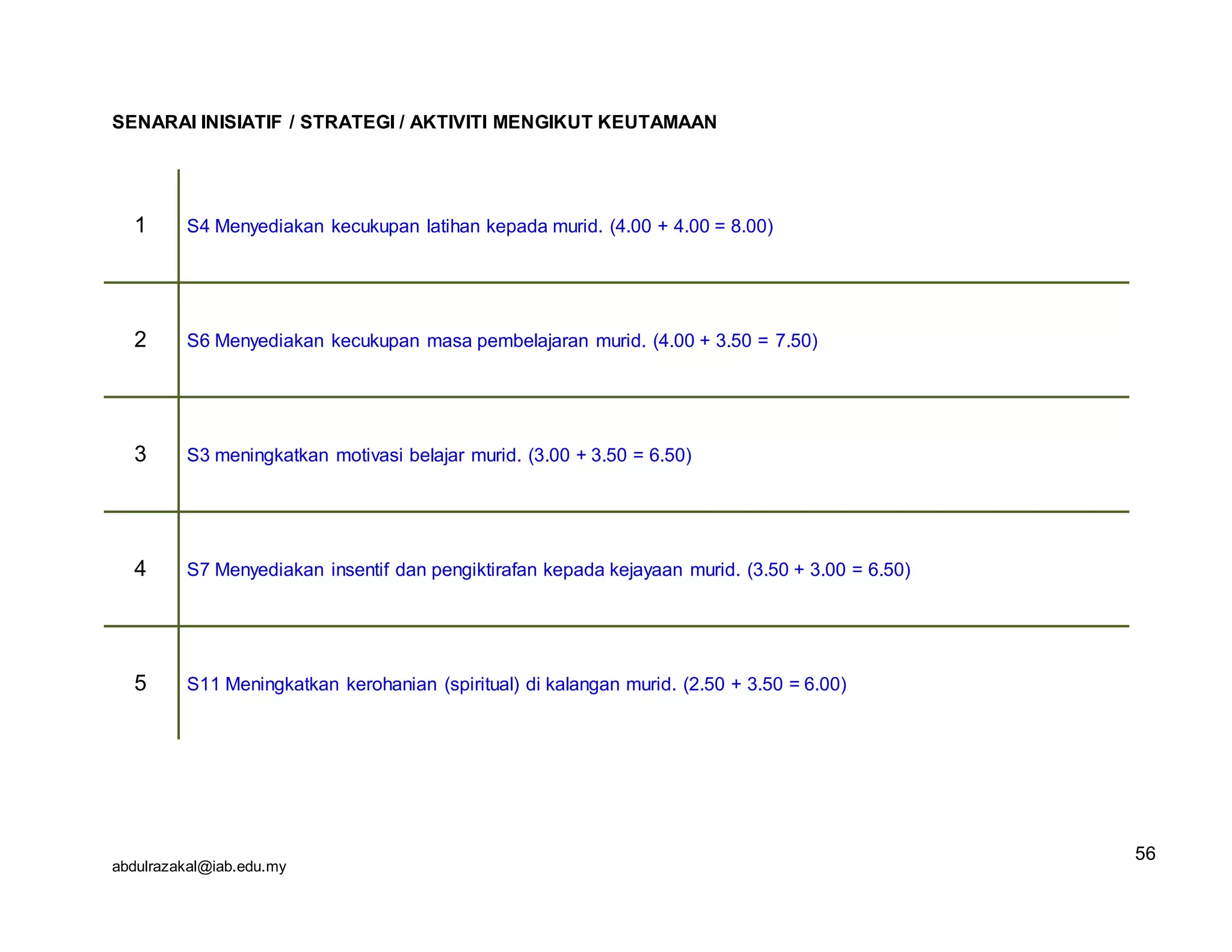 abdulrazakal@iab.edu.my
SENARAI INISIATIF / STRATEGI / AKTIVITI MENGIKUT KEUTAMAAN
1 S4 Menyediakan kecukupan latihan kepada murid. (4.00 + 4.00 = 8.00)
2 S6 Menyediakan kecukupan masa pembelajaran murid. (4.00 + 3.50 = 7.50)
3 S3 meningkatkan motivasi belajar murid. (3.00 + 3.50 = 6.50)
4 S7 Menyediakan insentif dan pengiktirafan kepada kejayaan murid. (3.50 + 3.00 = 6.50)
5 S11 Meningkatkan kerohanian (spiritual) di kalangan murid. (2.50 + 3.50 = 6.00)
56
 